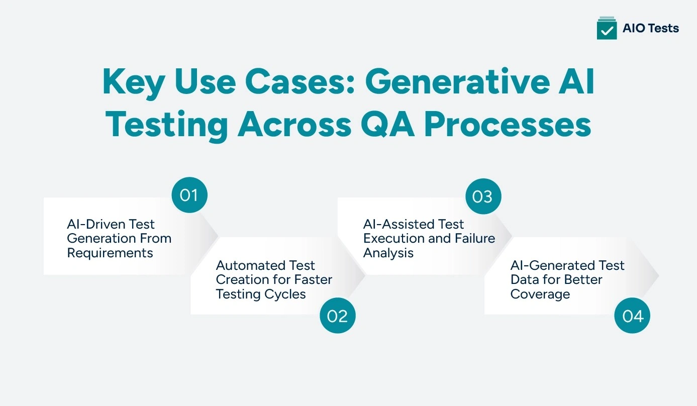 an infographic image showing key use cases of generative AI testing across QA processes