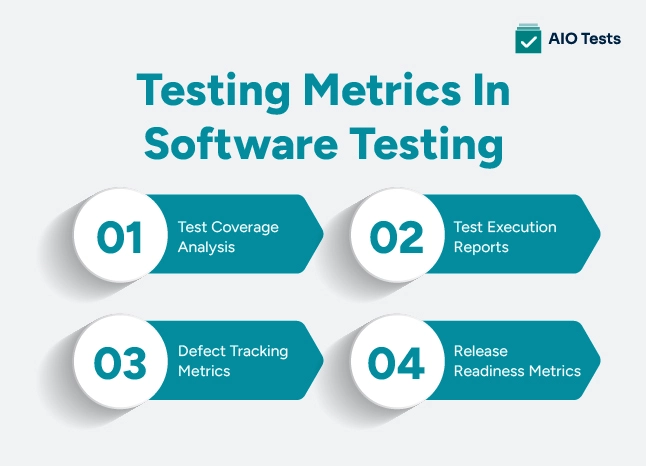 an infographic image showing Testing Metrics in Software Testing