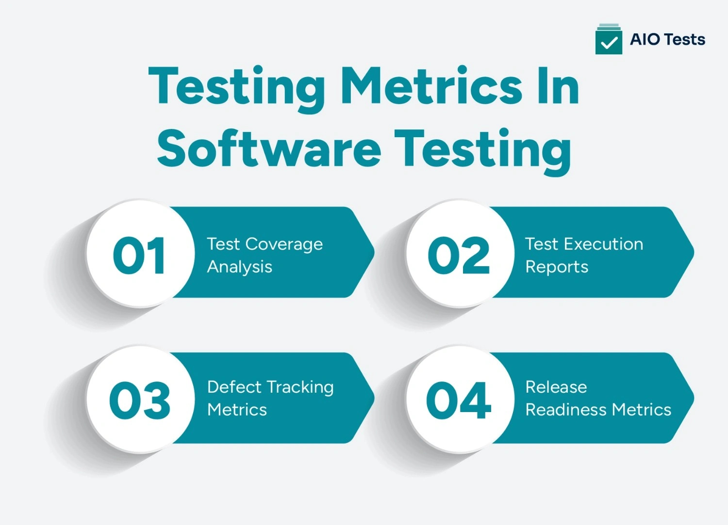 an infographic image showing Testing Metrics in Software Testing