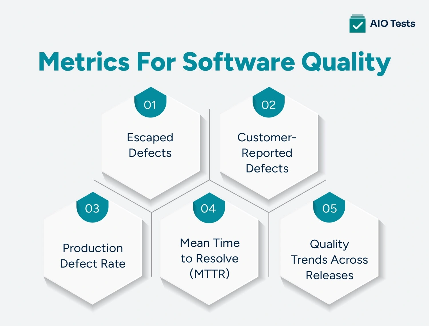 A visual showing software quality metrics used to assess release stability and production performance