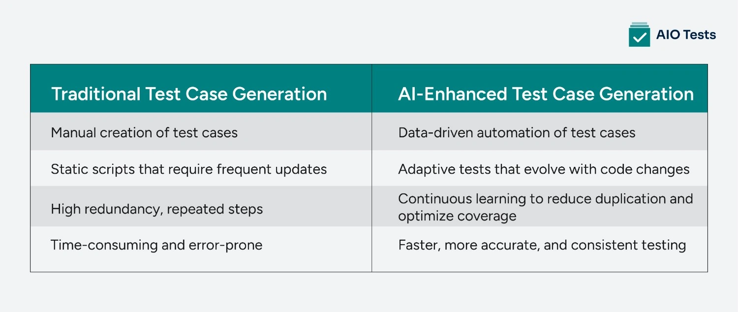 Difference between traditional and AI-enhanced test case generation