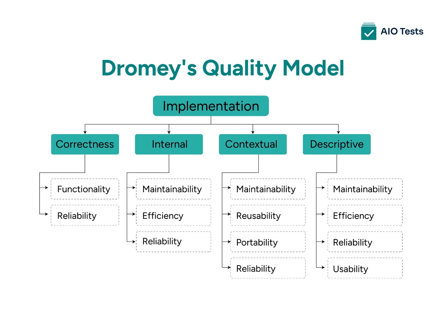 Dromey software quality model key factors