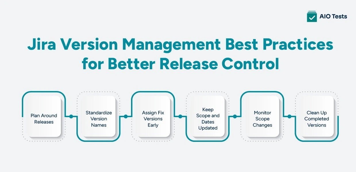 An infographic image showing six Jira version management best practices 