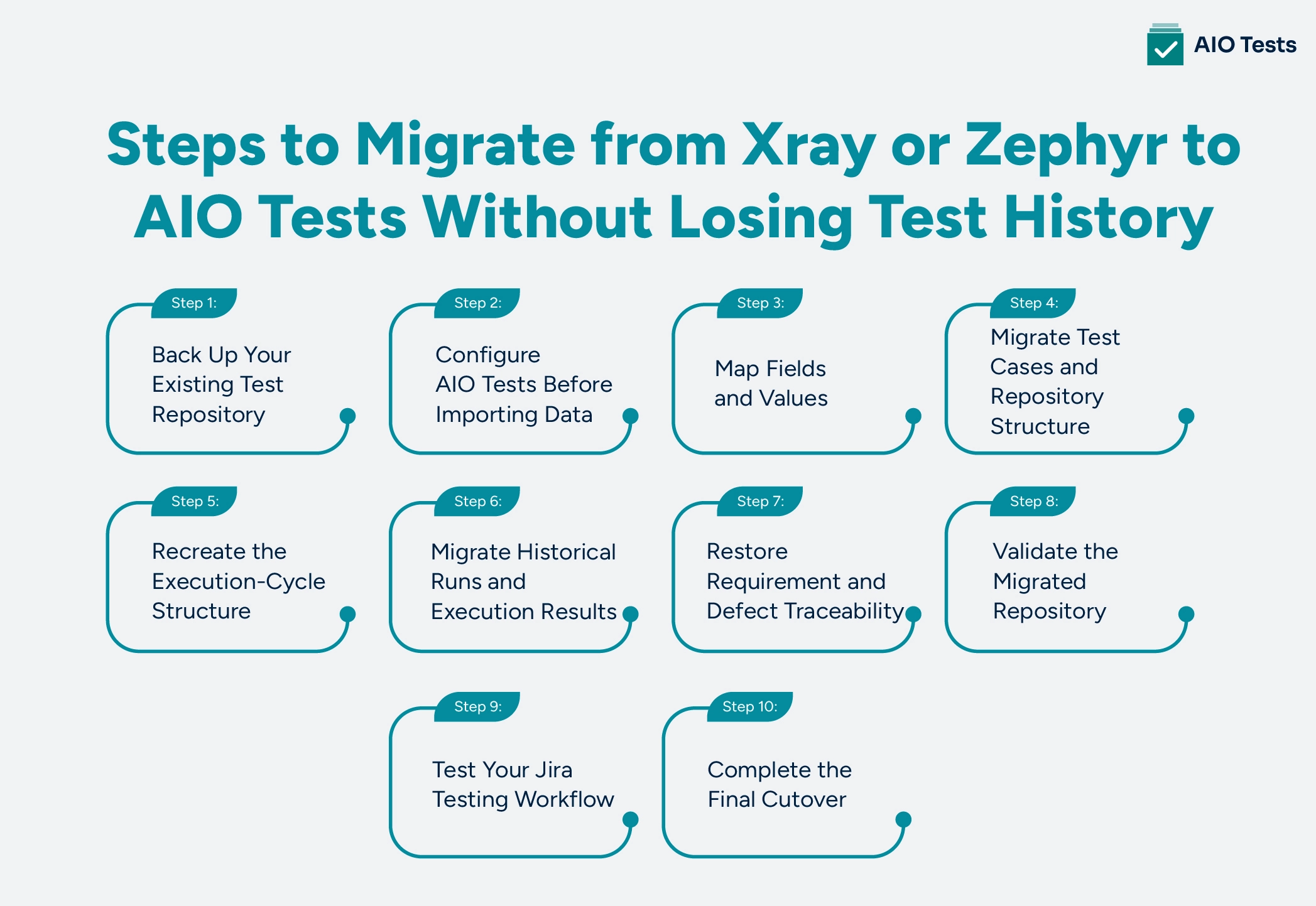 Infographic showing 10 steps for Jira test management migration from Xray or Zephyr to AIO Tests, from repository backup and data mapping to validation and final cutover.