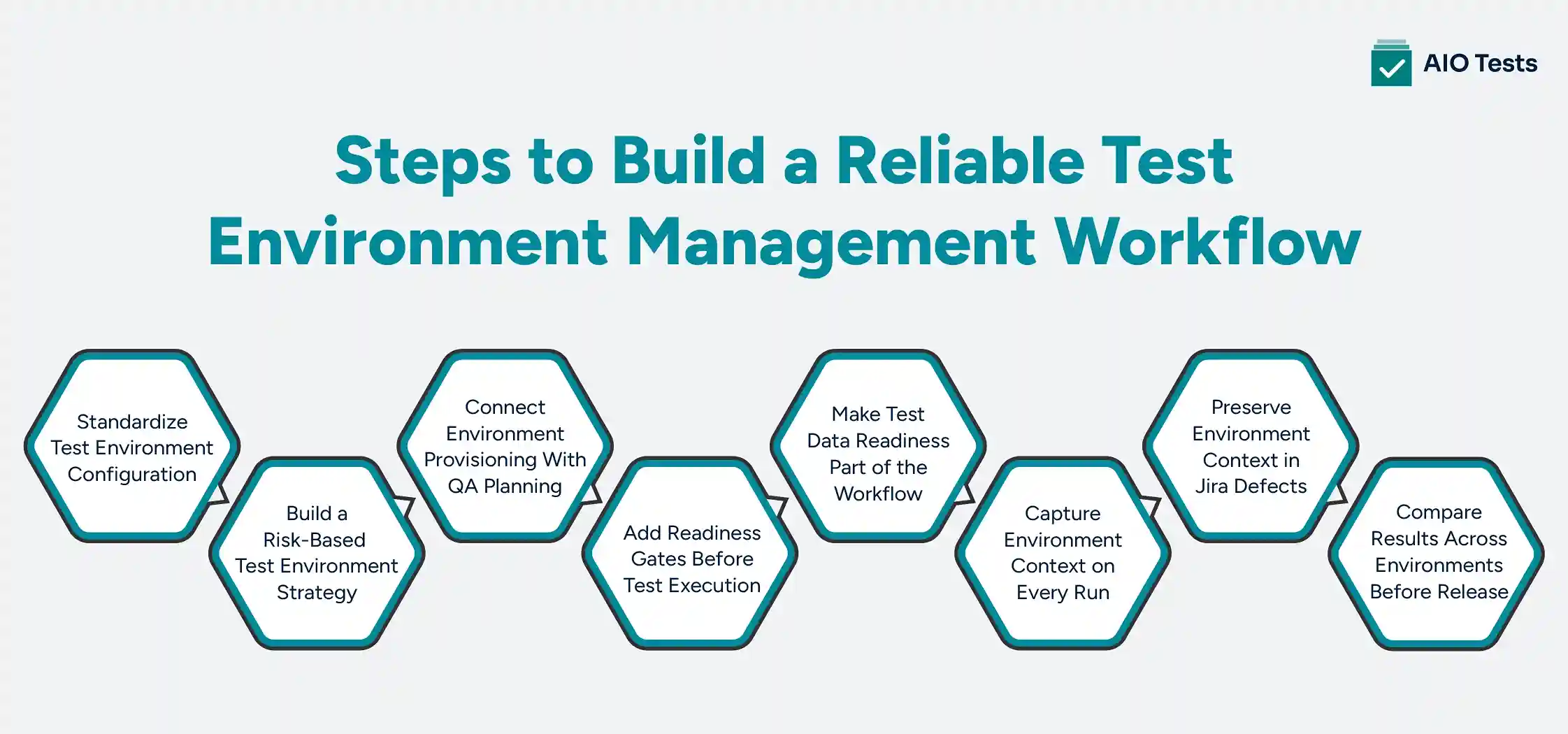 Infographic showing 8 steps to build a reliable Test Environment Management workflow, from configuration and readiness to execution, defects, and release comparison.