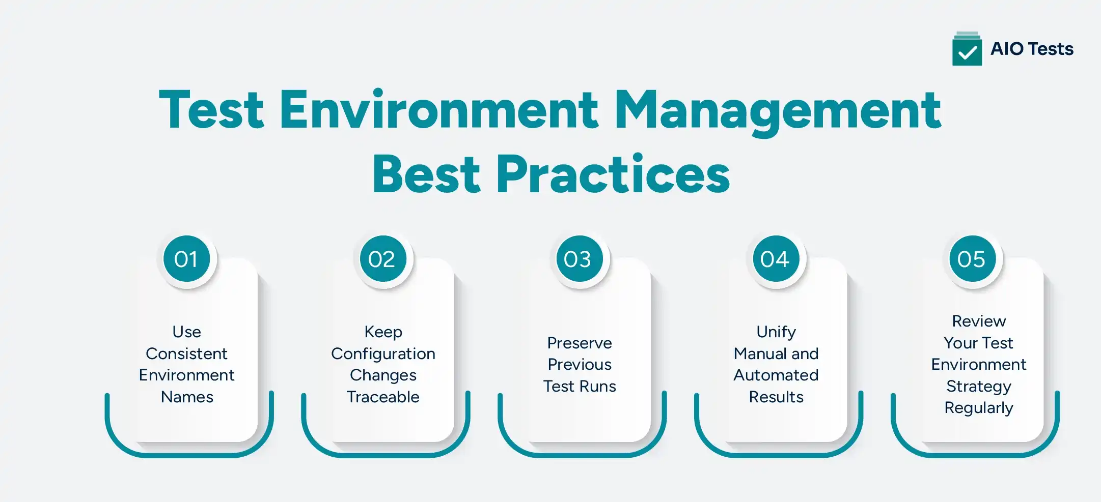 Infographic showing Test Environment Management best practices, including consistent environment naming, configuration tracking, run history, unified test results, and regular strategy reviews.