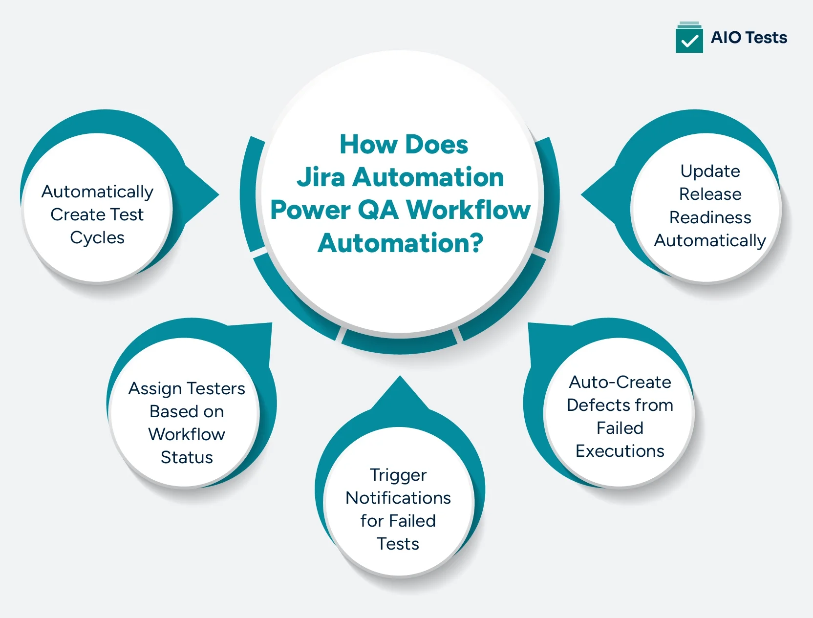 Infographic titled How Does Jira Automation Power QA Workflow Automation