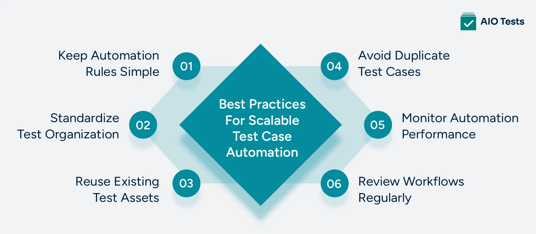 an infographic image showing Best Practices for Scalable Test Case Automation