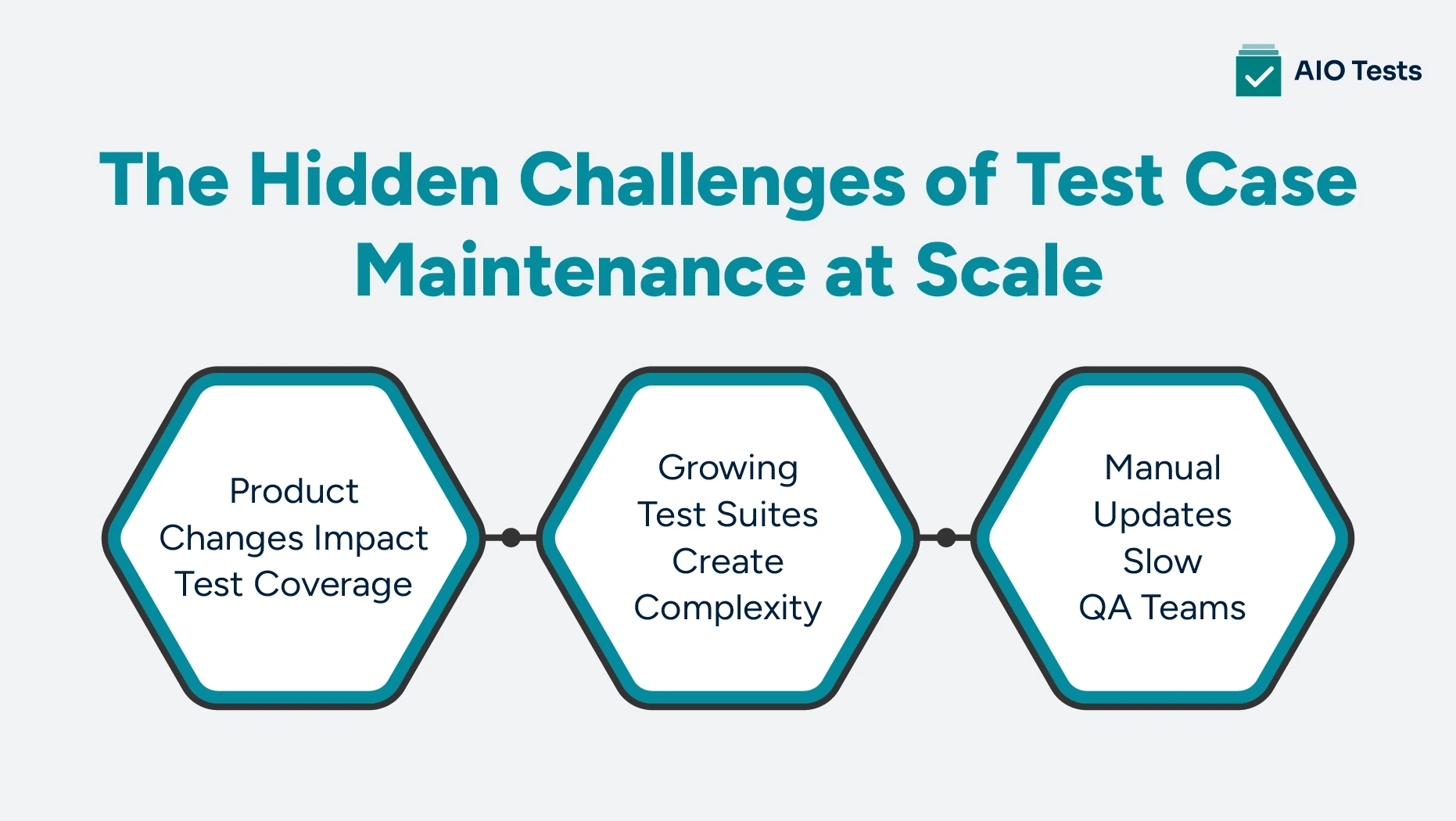 a banner image showing the hidden challenges of test case maintenance at scale