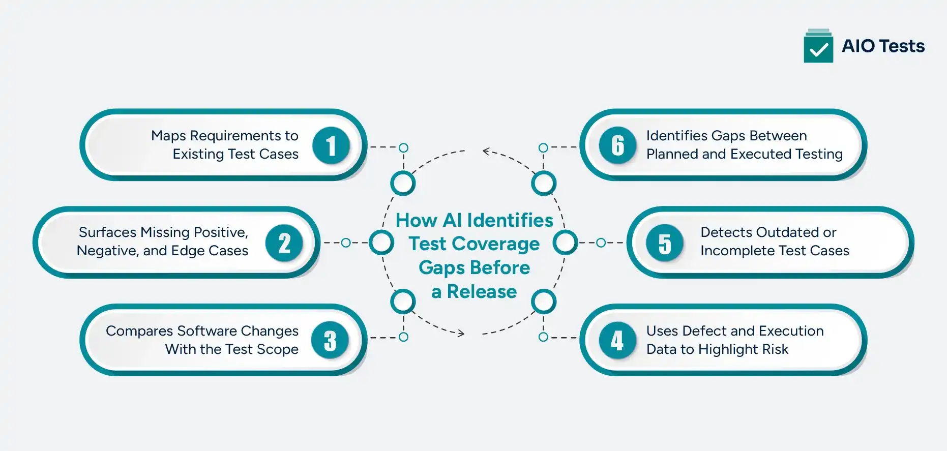 Infographic showing six ways AI identifies test coverage gaps before release