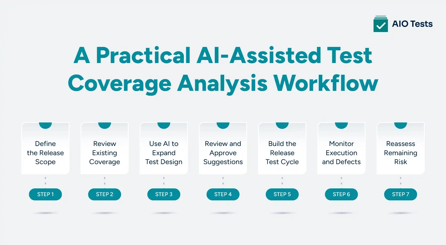  Infographic showing a seven-step AI-assisted test coverage analysis workflow, from defining release scope and reviewing coverage to monitoring defects and reassessing remaining risk.