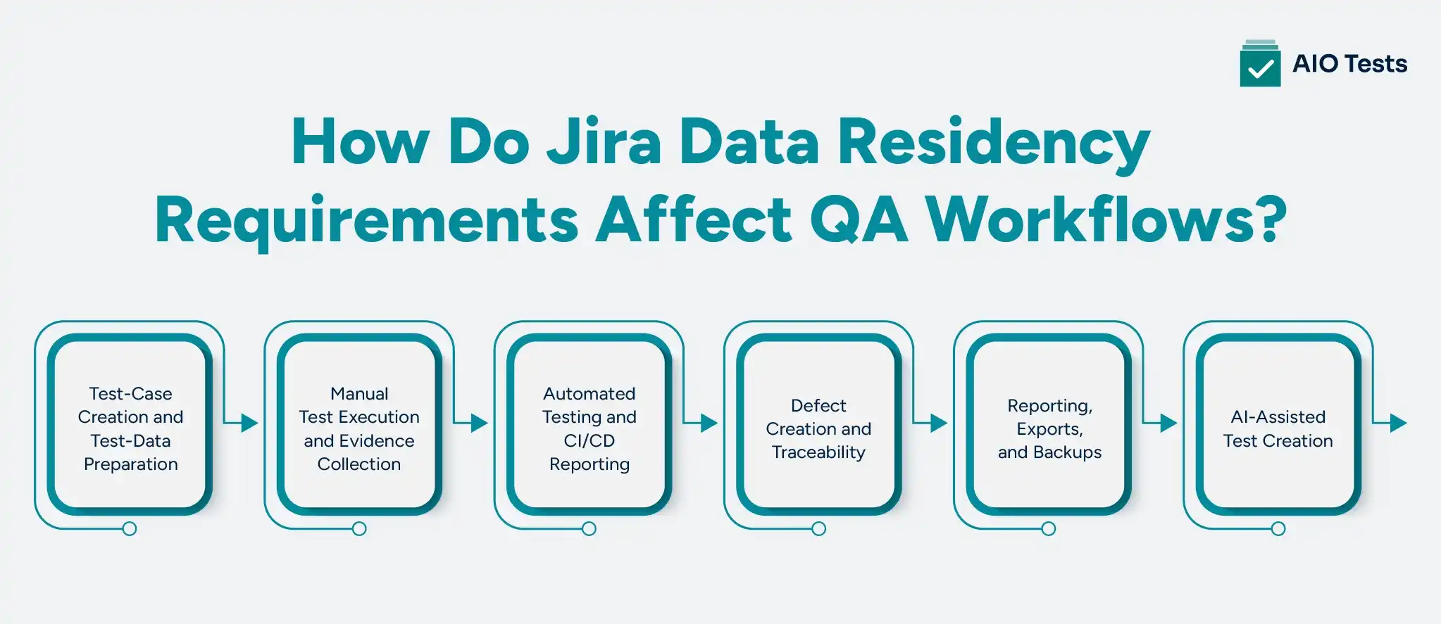 An infographic showing how Jira data residency requirements affect six QA workflows, from test-case creation and manual execution to CI/CD reporting, defect traceability, backups, and AI-assisted testing.
