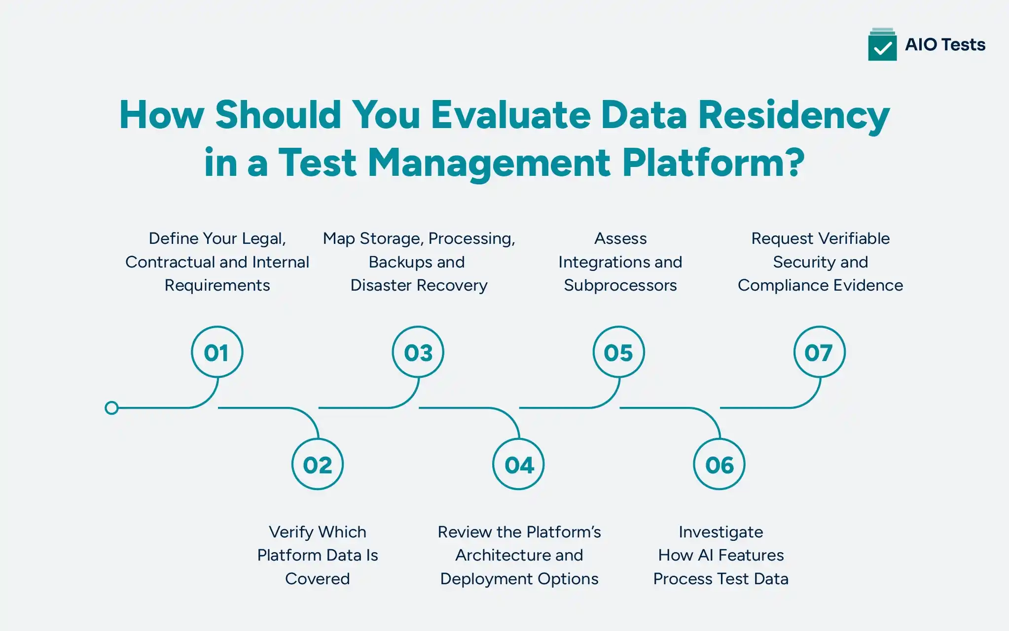 image showing how should you evaluate data residency in a test management platform