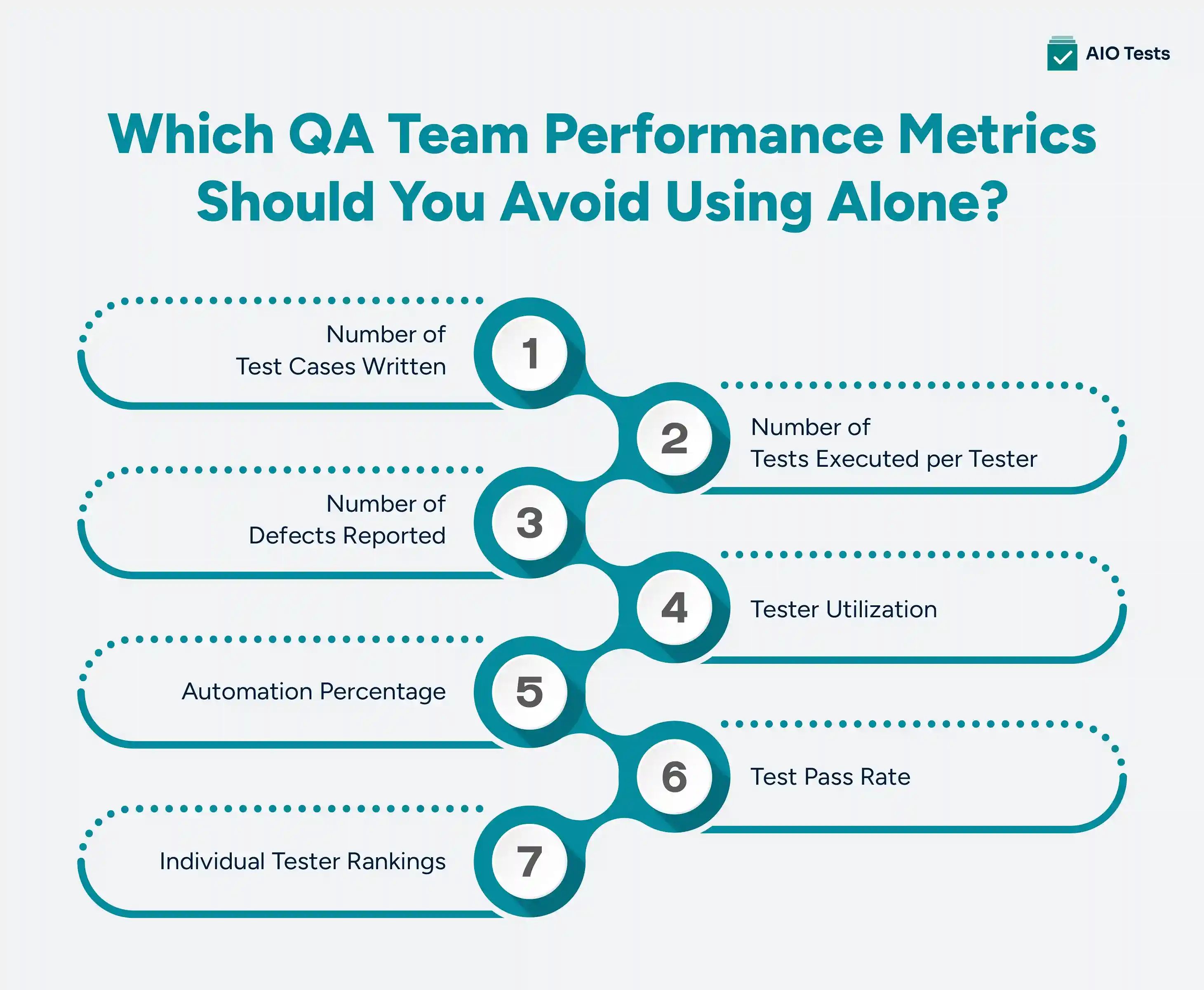 infographic image showing which QA team performance metrics should you avoid using alone