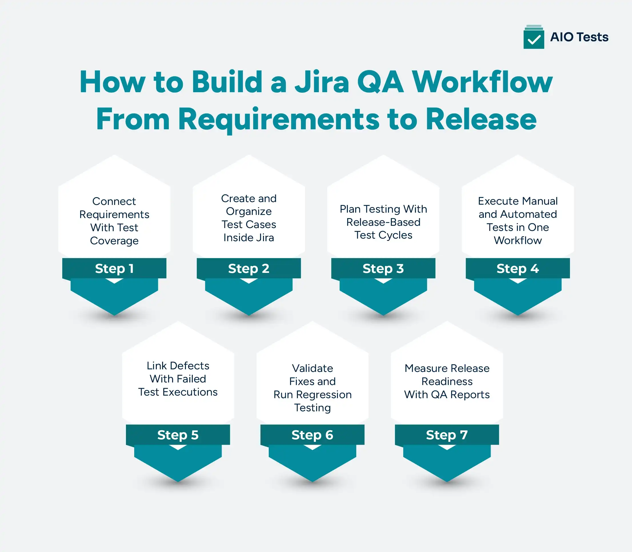 infographic image showing How to Build a Jira QA Workflow From Requirements to Release