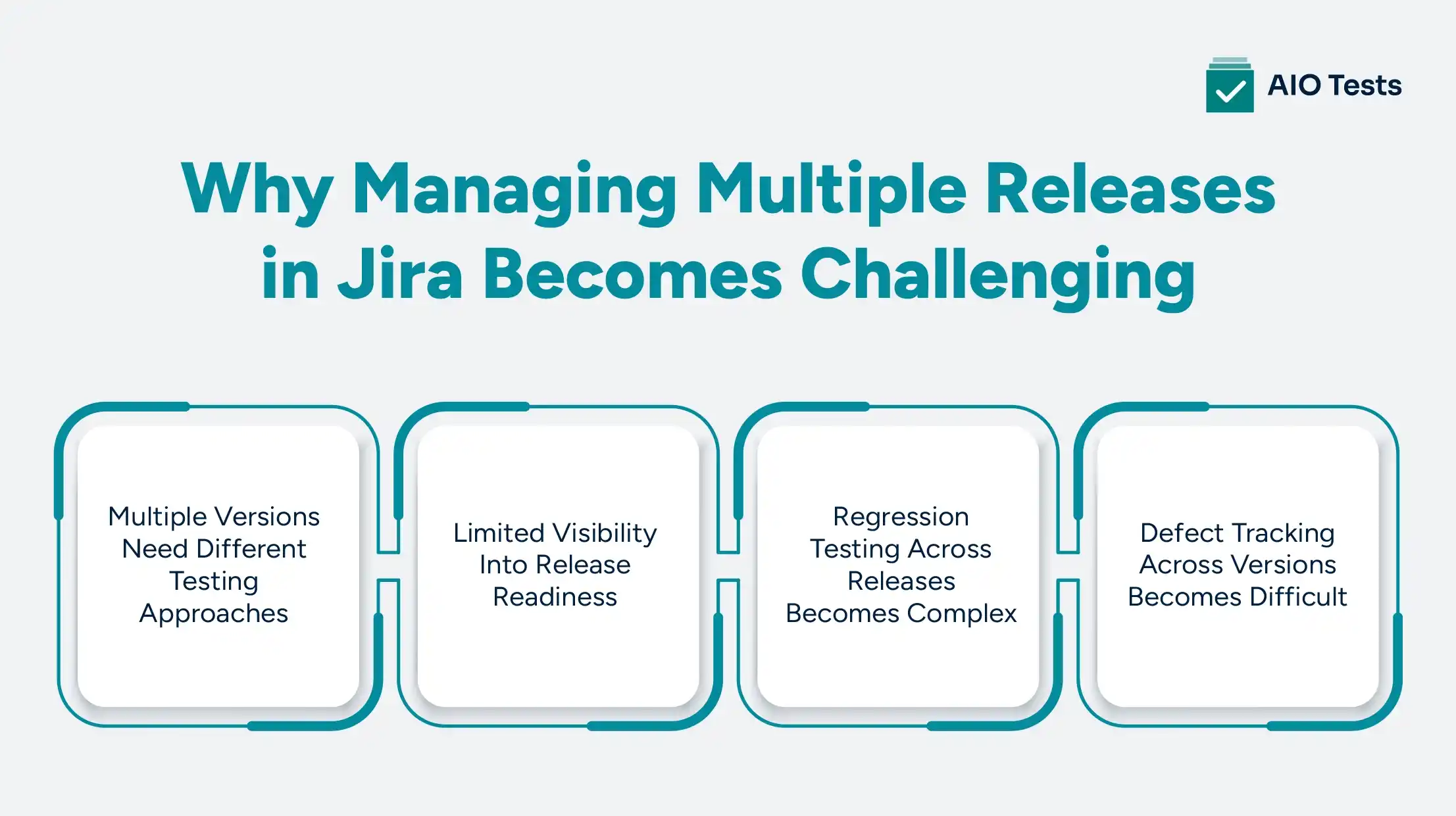 infographic image showing challenges of managing multiple jira releases, including testing, release readiness, regression complexity, and defect tracking across versions.