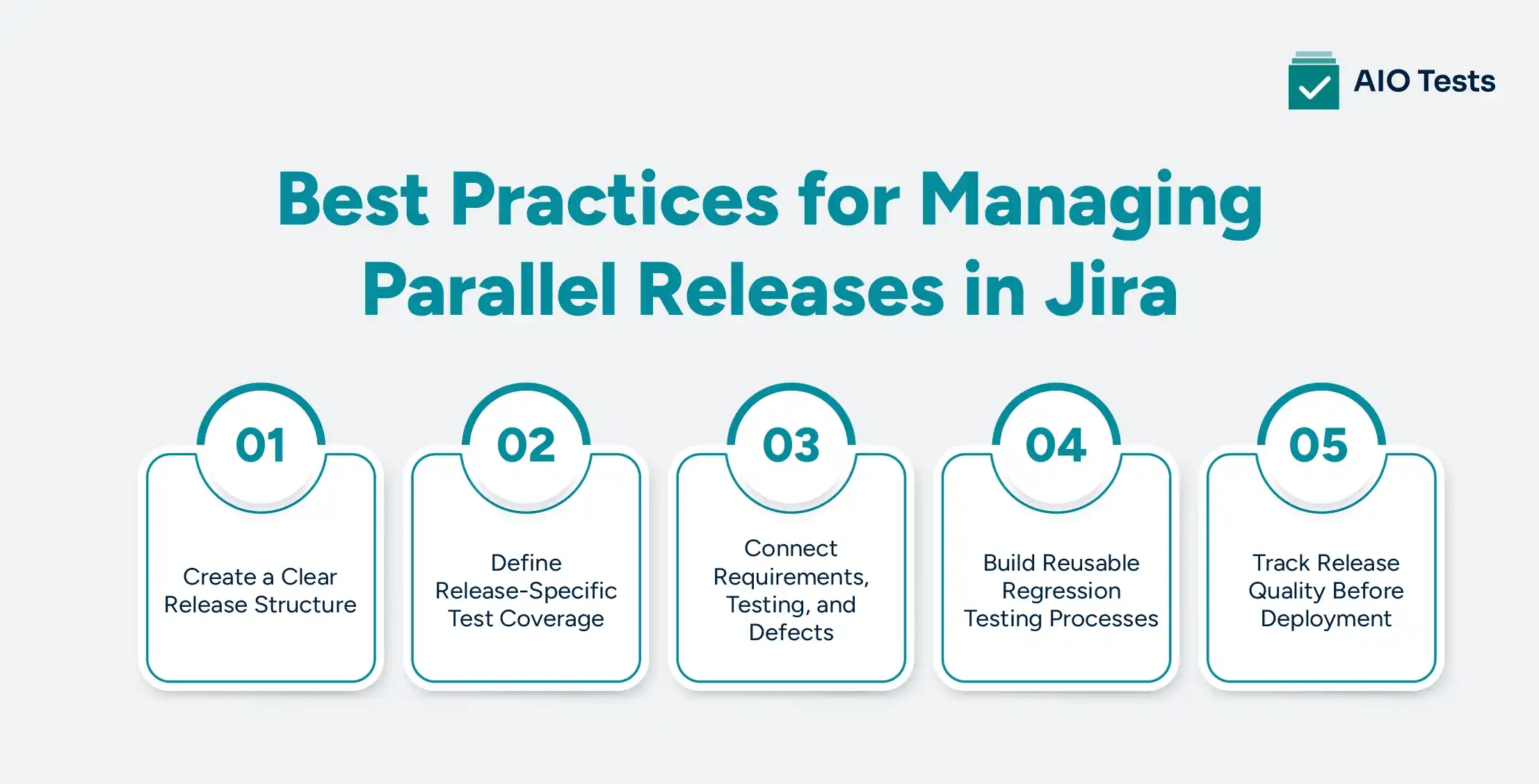 infographic image showing best practices for managing parallel jira releases, including release structure, test coverage, traceability, regression testing, and quality tracking.
