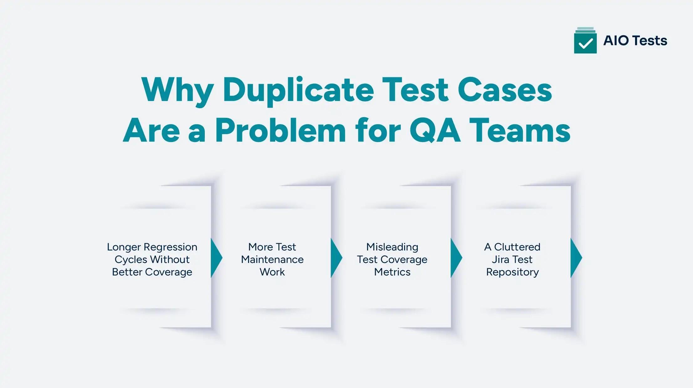infographic image showing why duplicate test cases are a problem for QA teams