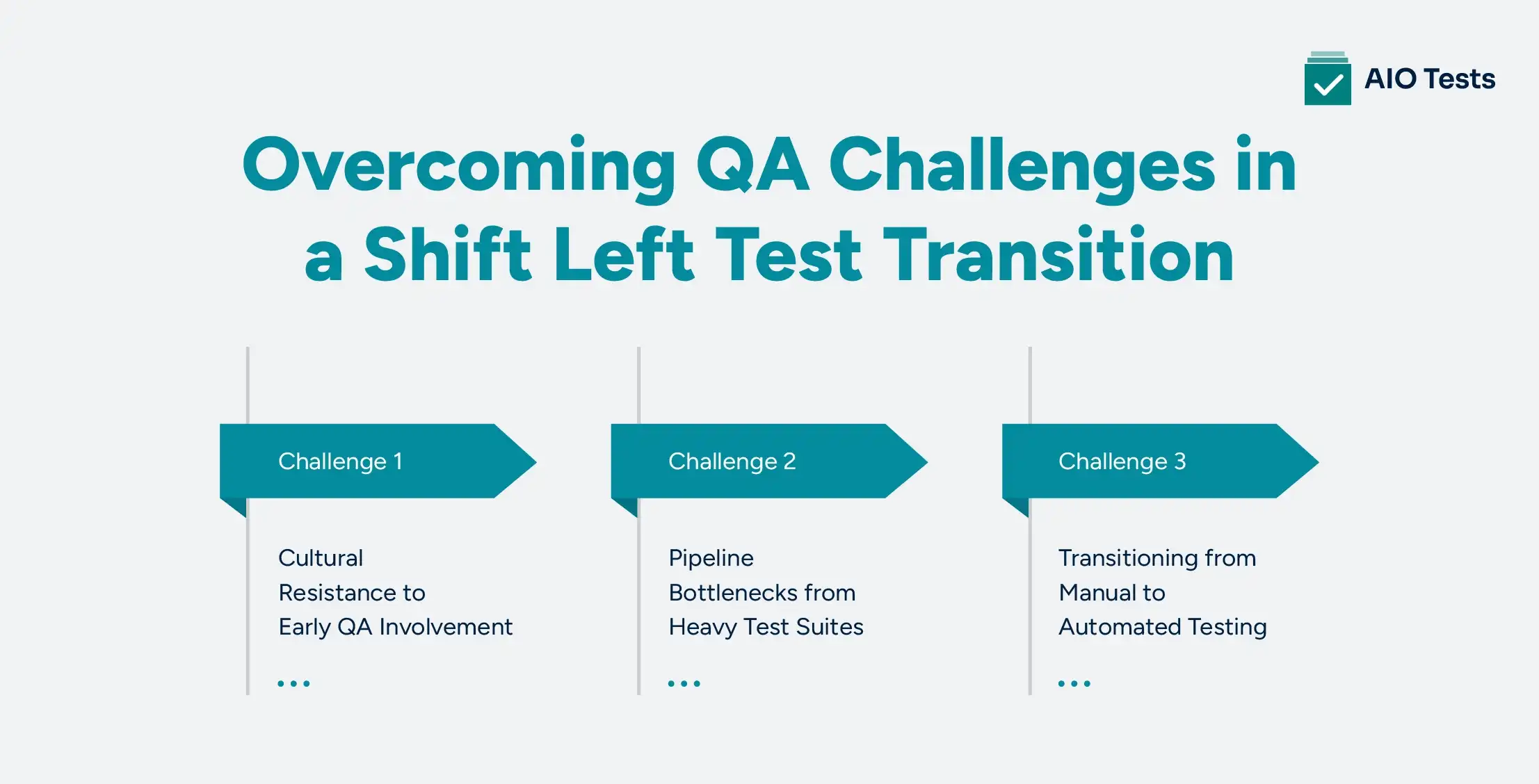 an infographic image showing Overcoming QA Challenges in a Shift Left Test Transition