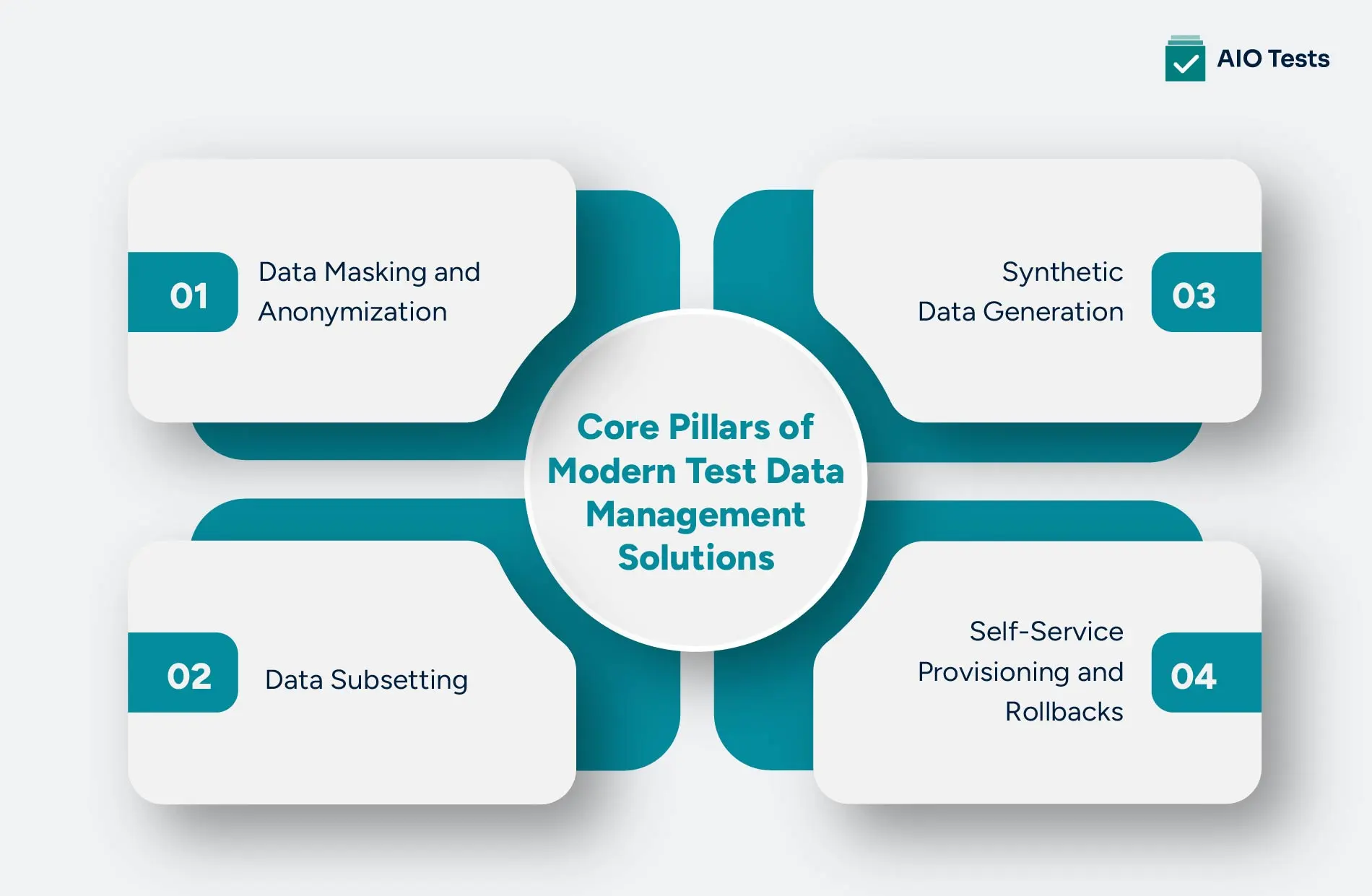infographic image showing Core Pillars of Modern Test Data Management Solutions