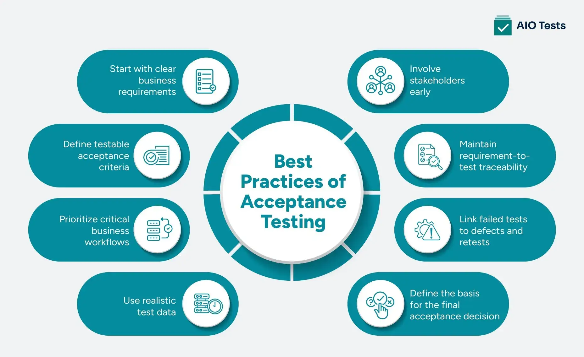  infographic showing Best Practices of Acceptance Testing
