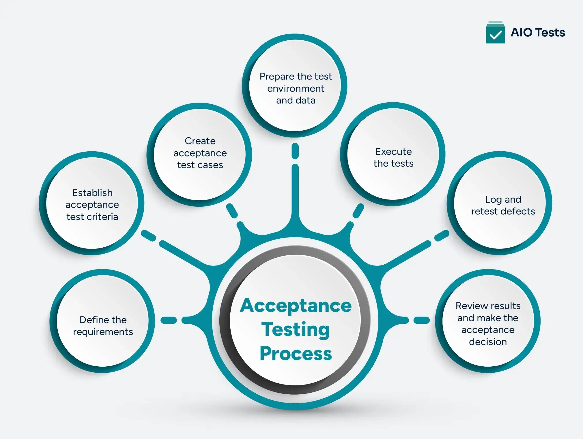  infographic showing Steps: Acceptance Testing Process