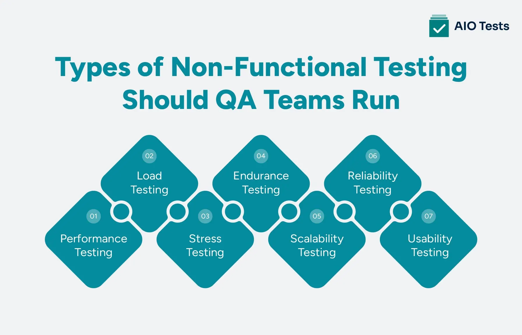 infographic image showing Types of Non-Functional Testing QA Teams Should Run