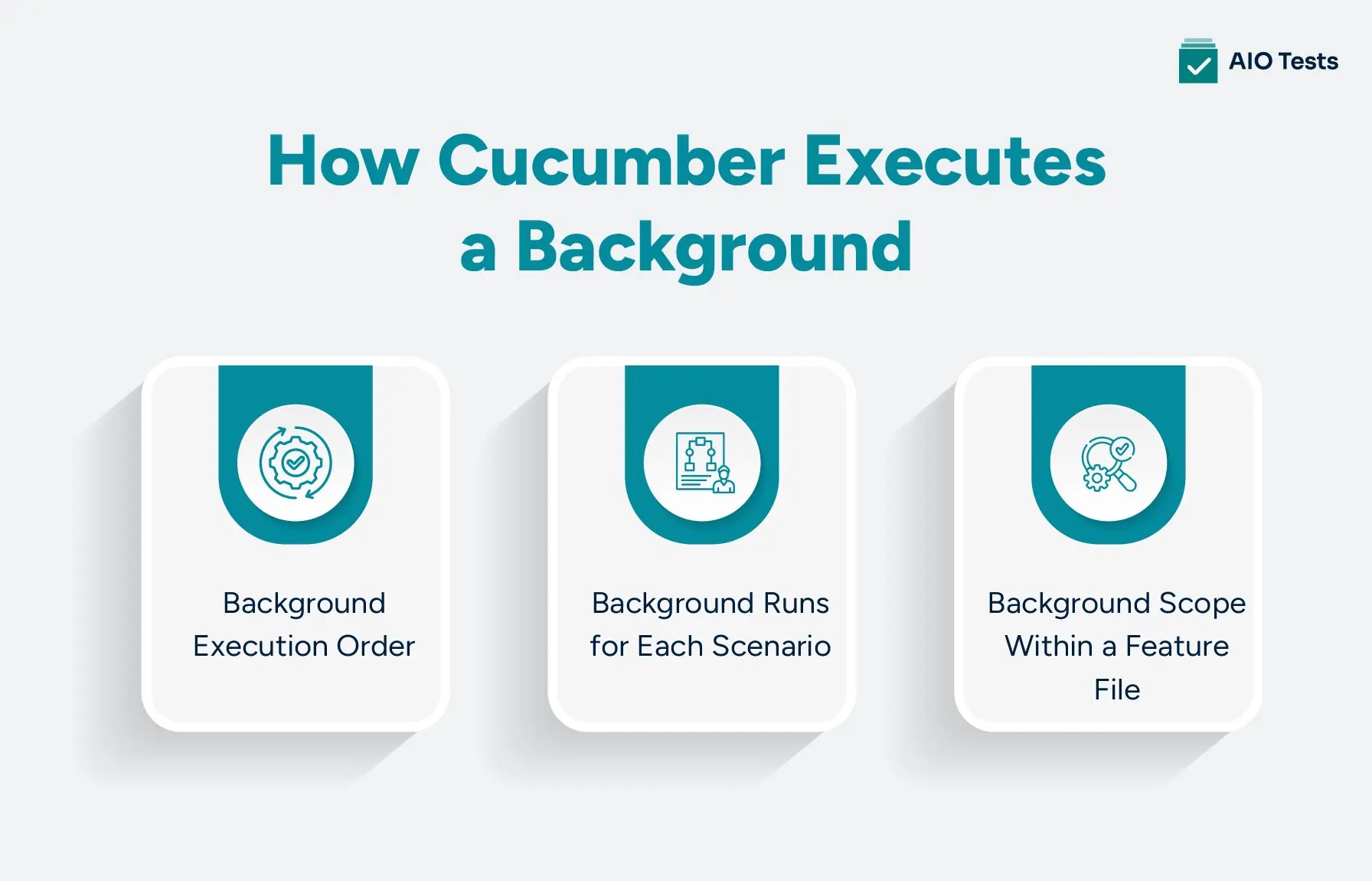 infographic image showing How Cucumber Executes a Background