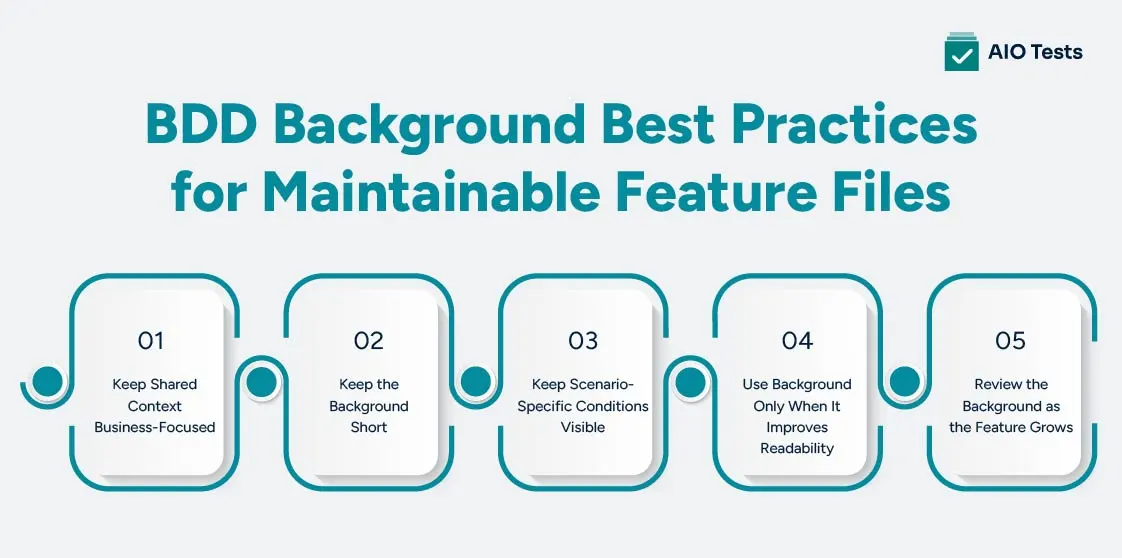 infographic image showing BDD Background Best Practices for Maintainable Feature Files