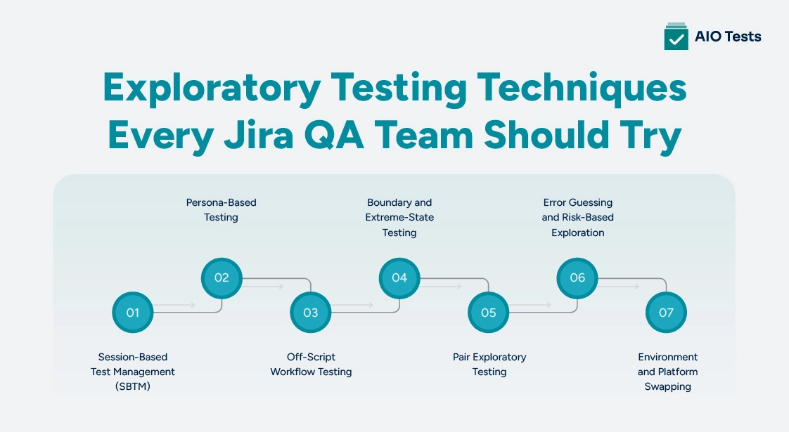 infographic image showing Exploratory Testing Techniques Every Jira QA Team Should Try