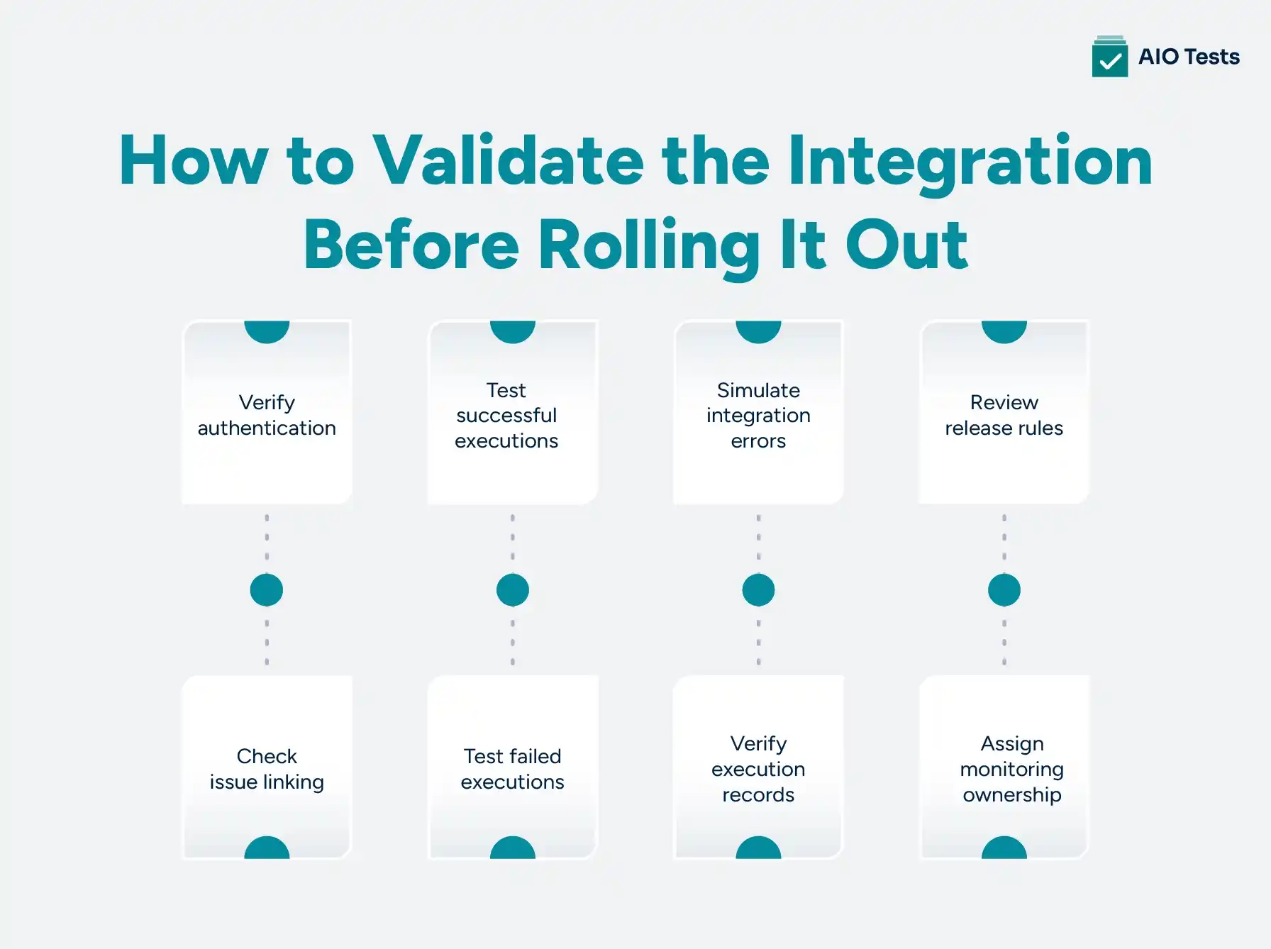 How to Validate the Integration Before Rolling It Out