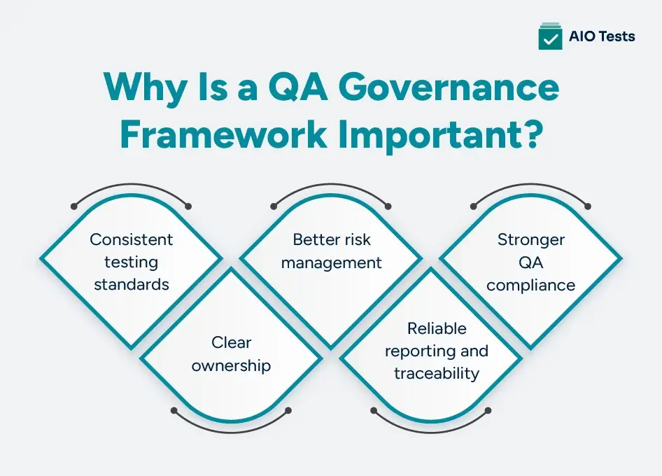 infographic image showing Why Is a QA Governance Framework Important