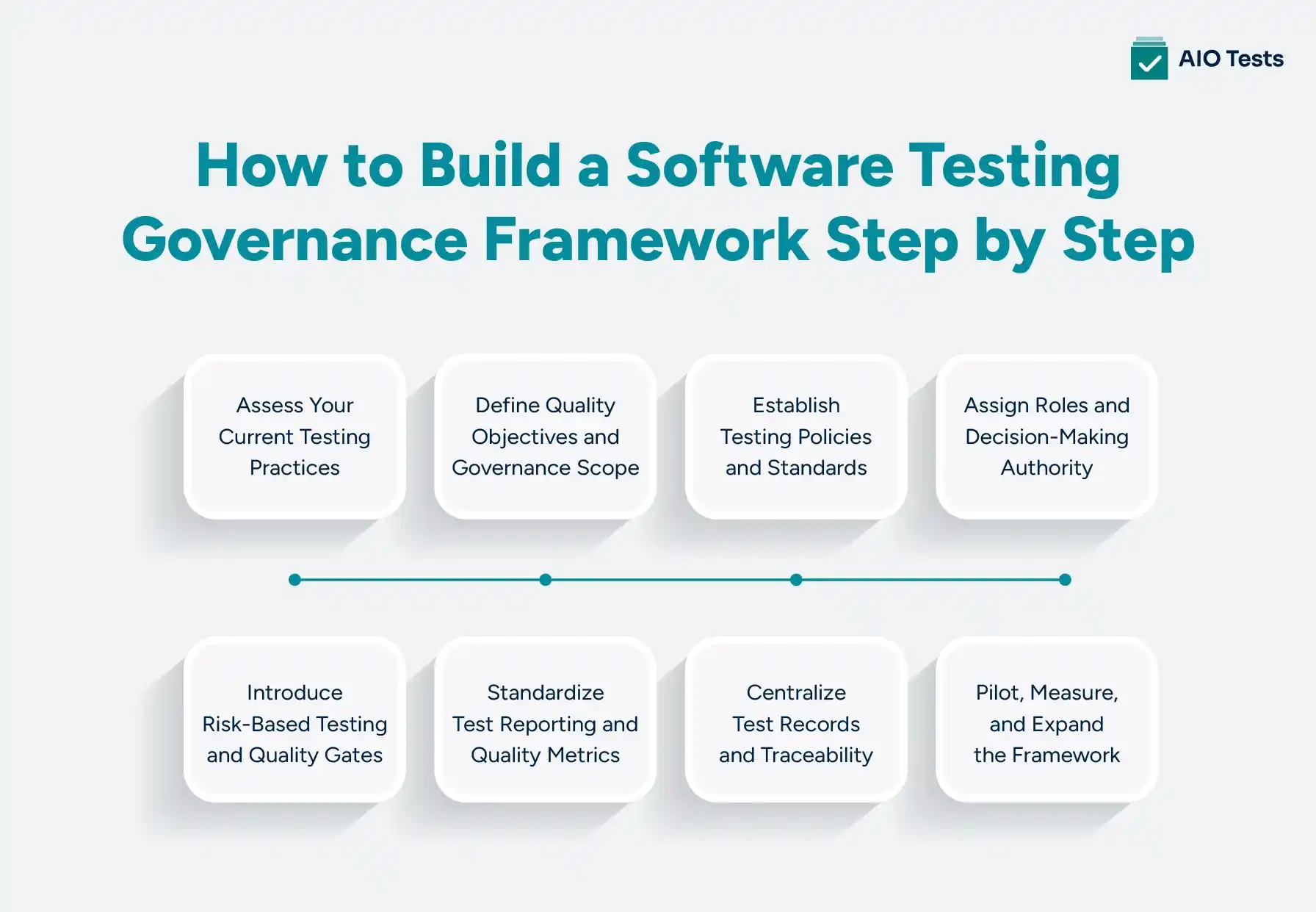infographic image showing How to Build a Software Testing Governance Framework Step by Step