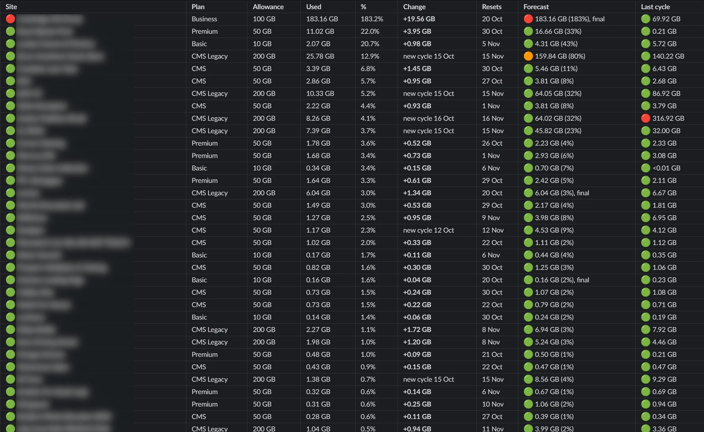 Weekly Webflow bandwidth report table showing usage, change, reset date, forecast and last cycle for each site
