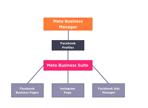 What You Need to Know About Meta Business Manager - Digible