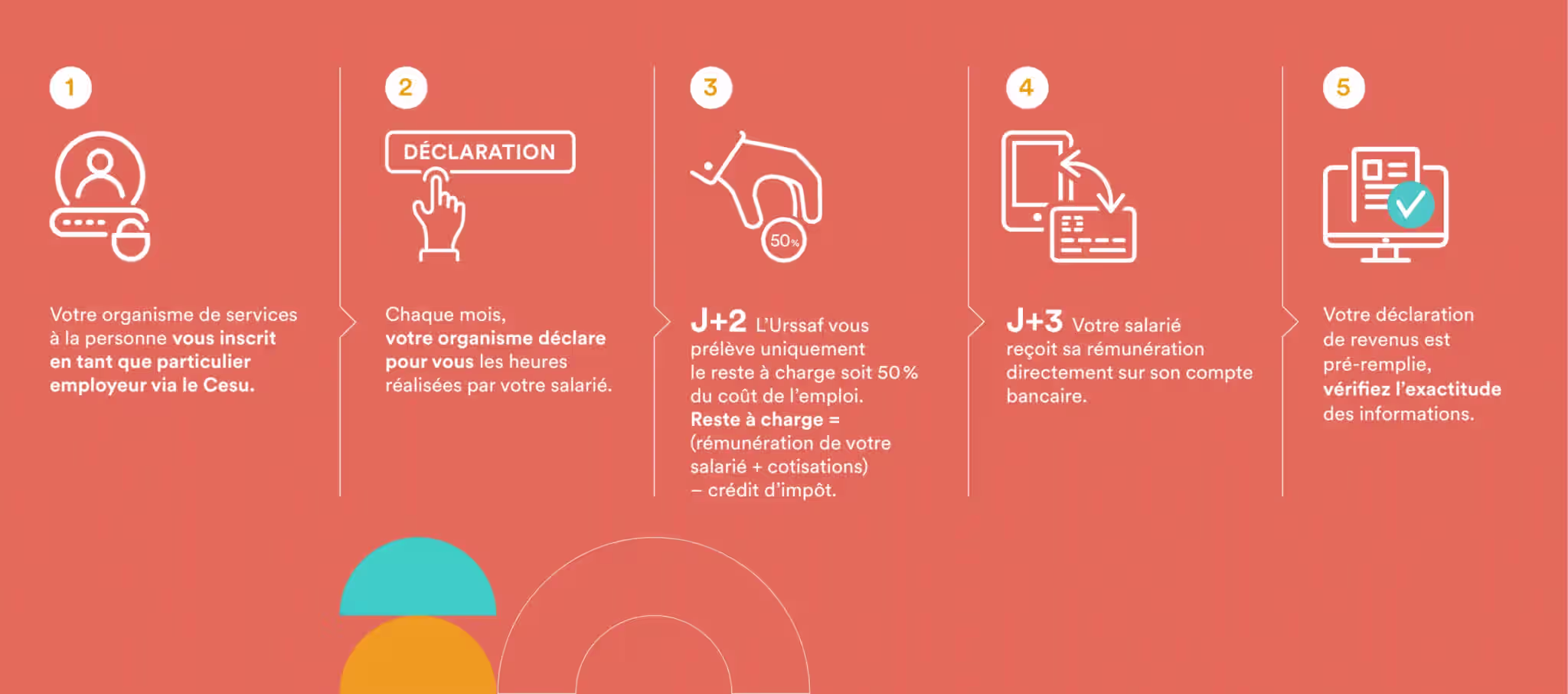 avance immédiate fonctionnement