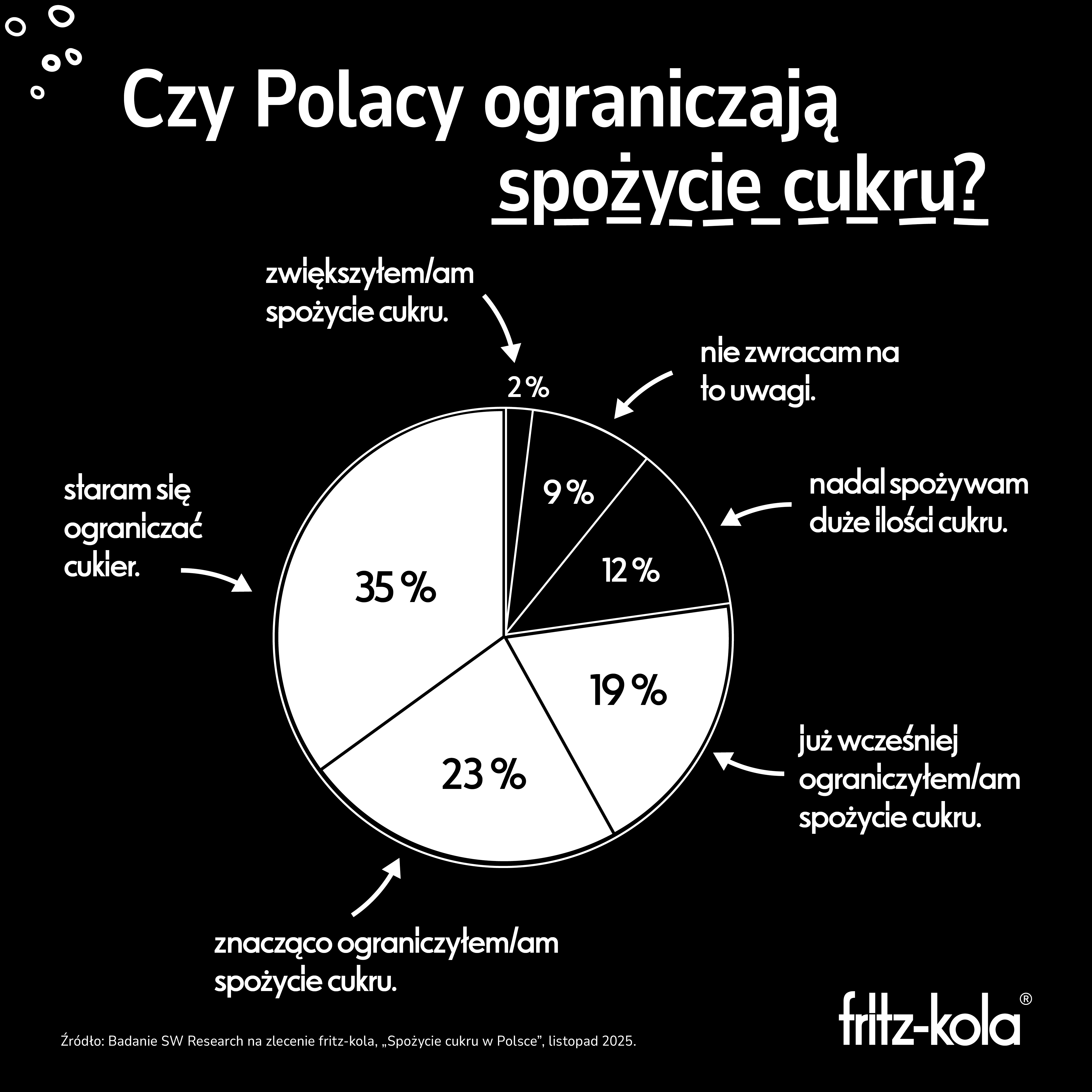 Wyniki badania SW Reserach na zlecenie fritz-kola "Spożycie cukru z Polsce", listopad 2025. Pytanie: Czy Polacy ograniczają spożycie cukru?
