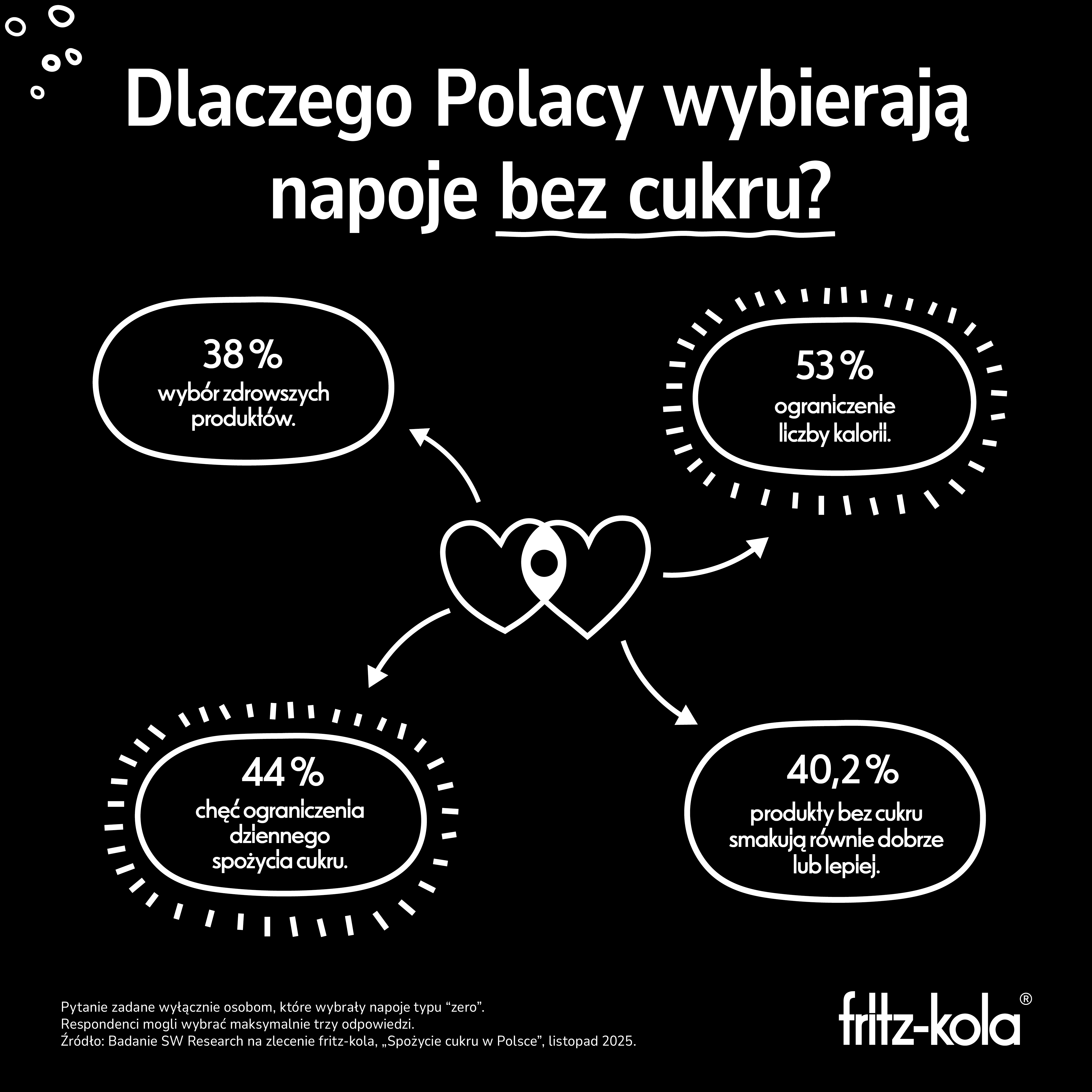 Wyniki badania SW Reserach na zlecenie fritz-kola "Spożycie cukru z Polsce", listopad 2025. Pytanie: Dlaczego Polacy wybierają napoje bez cukru?