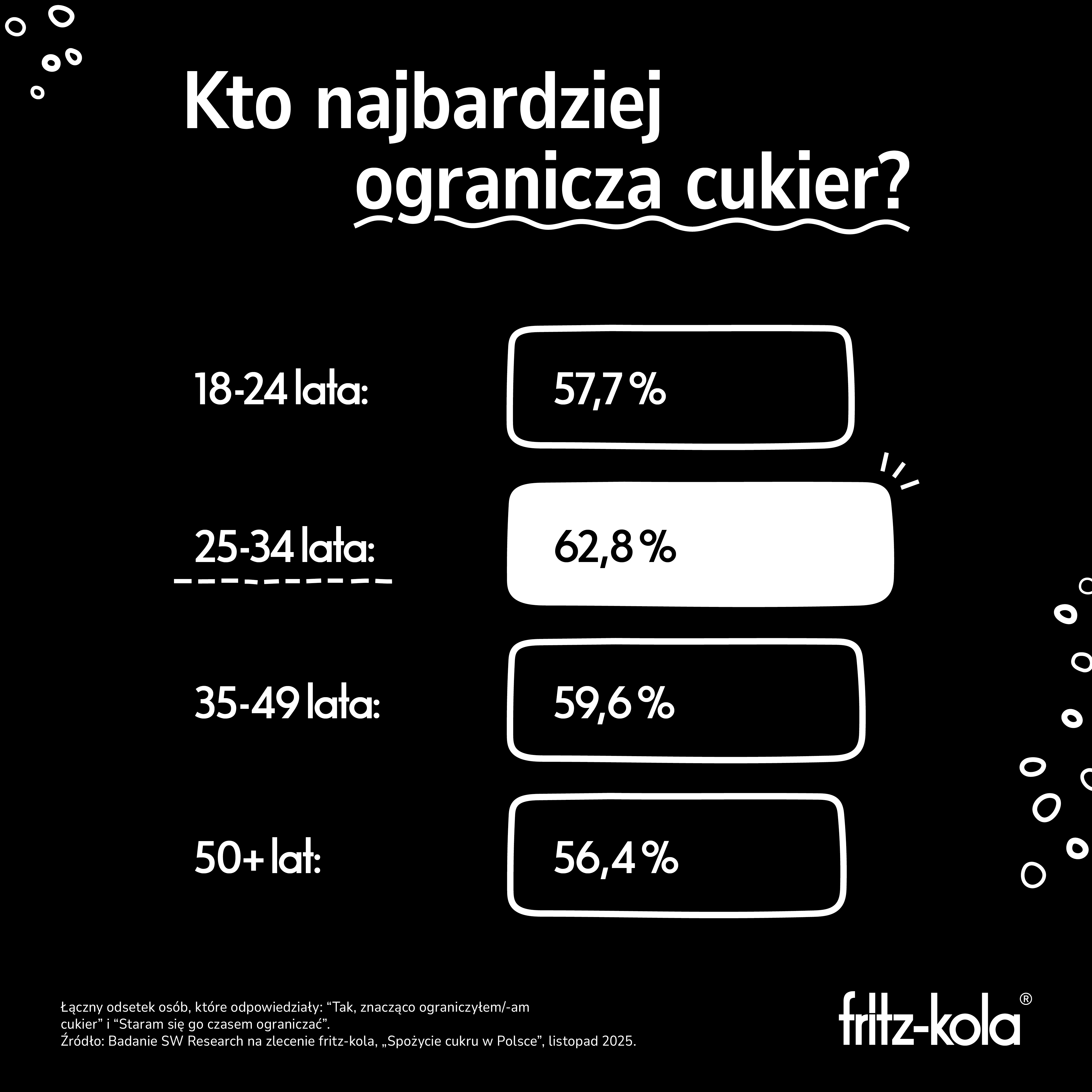 Wyniki badania SW Reserach na zlecenie fritz-kola "Spożycie cukru z Polsce", listopad 2025. Pytanie: Kto najbardziej ogranicza cukier?