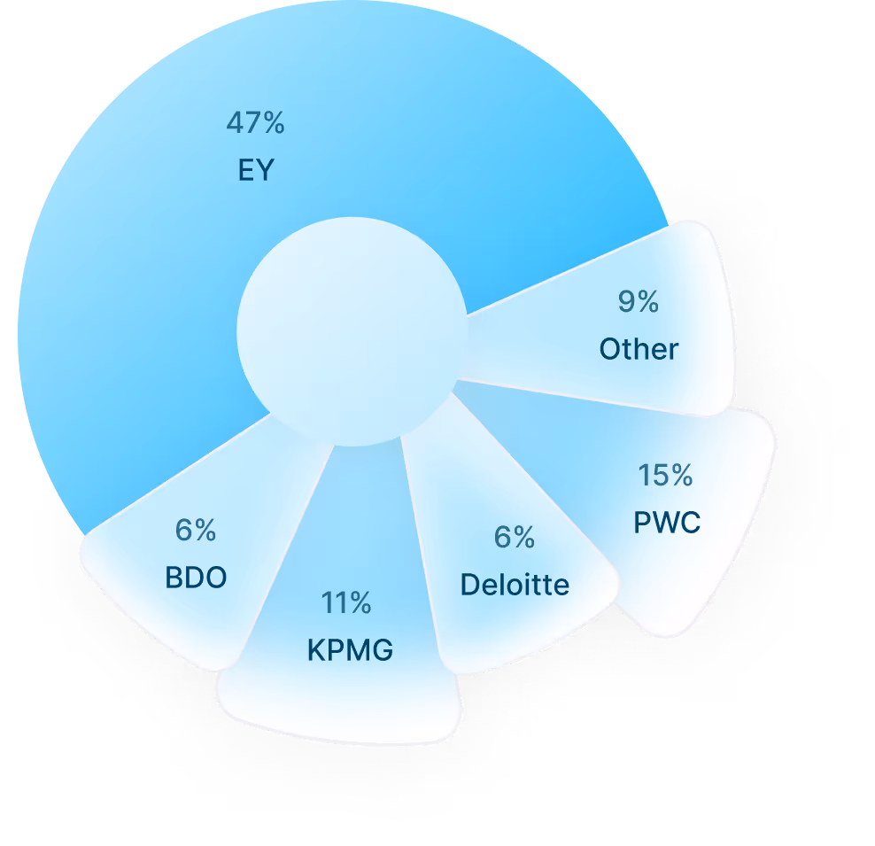 pie chart