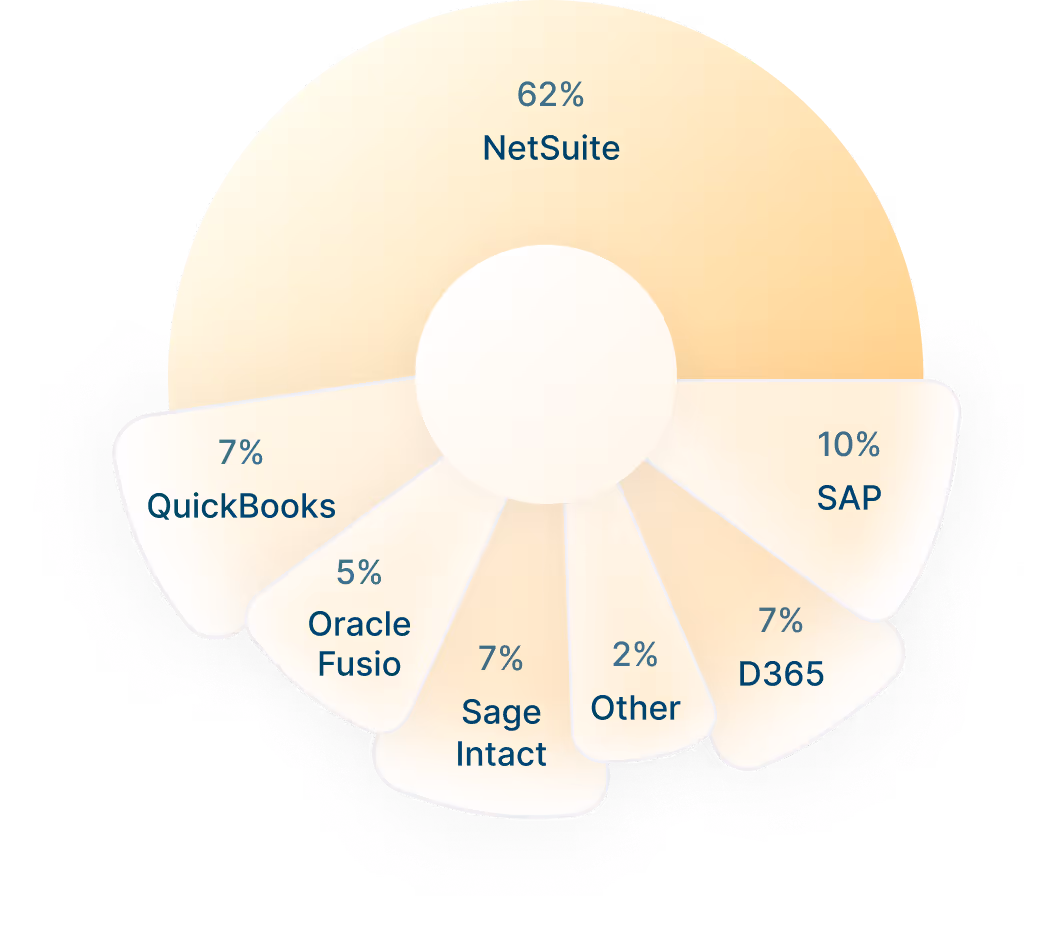 pie chart