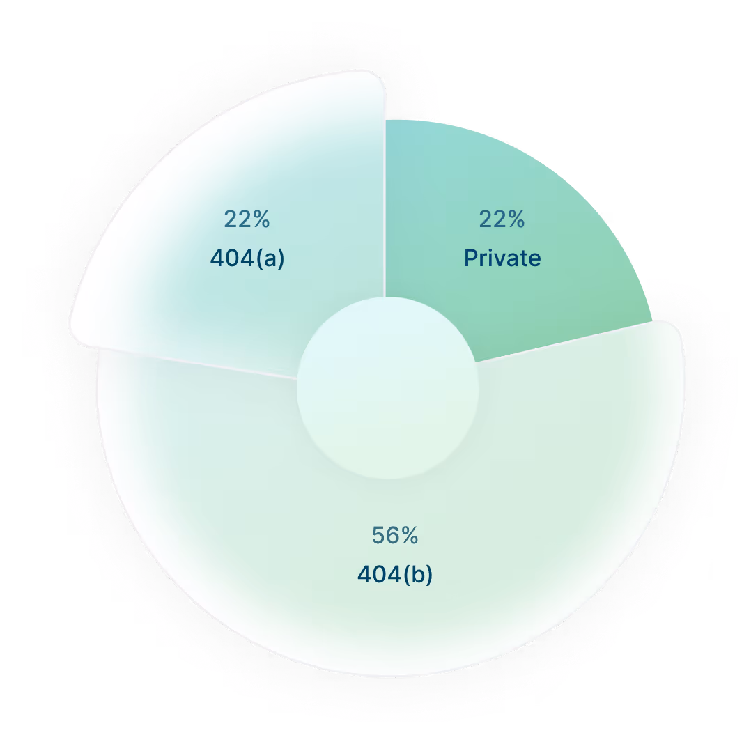 pie chart