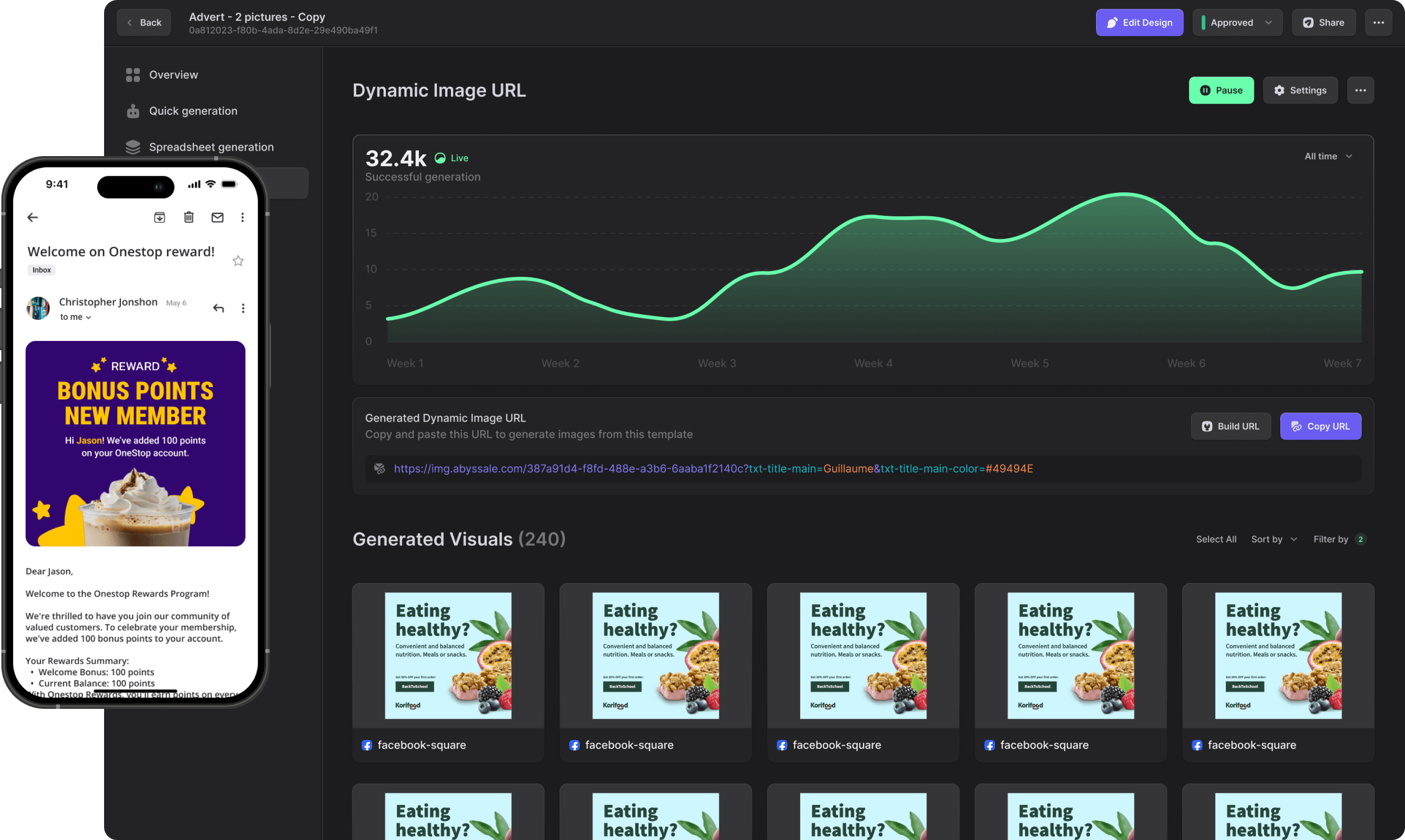 Dashboard screen showing a dynamic image URL graph with 32.4k successful generations, an email preview on a smartphone displaying a reward message for bonus points to a new member named Jason, and multiple generated visuals promoting healthy eating.