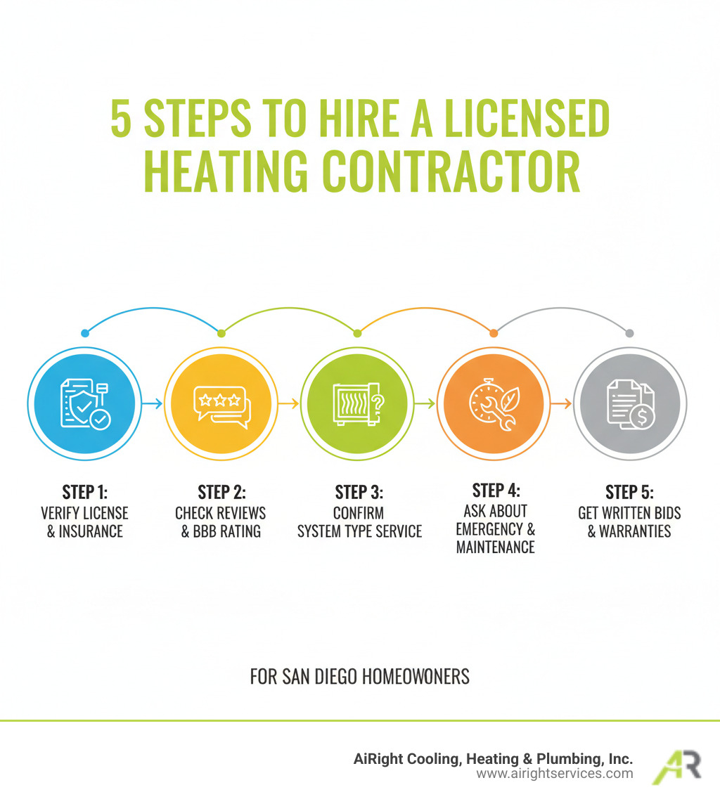 infographic showing 5 steps to hire a licensed heating contractor: Step 1 Verify CSLB license and insurance, Step 2 Check reviews and BBB rating, Step 3 Confirm they service your heating system type, Step 4 Ask about emergency services and maintenance plans, Step 5 Get written bids and compare warranties - licensed heating contractor in san diego ca infographic 