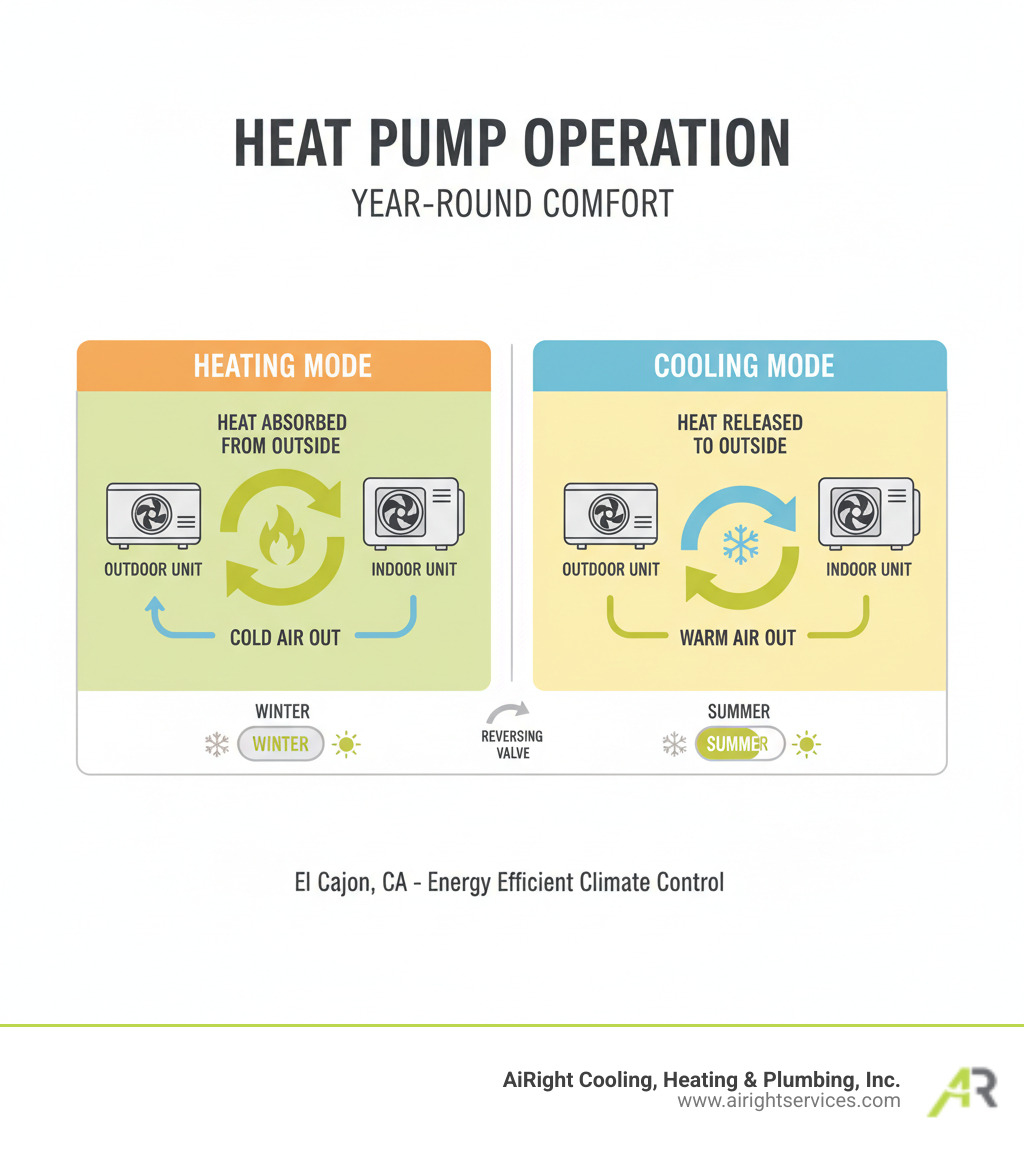 infographic showing heat pump operation in heating and cooling modes with arrows indicating heat transfer direction, outdoor and indoor units labeled, and seasonal settings displayed - heat pumps repair in el cajon ca infographic  infographic showing heat pump operation in heating and cooling modes with arrows indicating heat transfer direction, outdoor and indoor units labeled, and seasonal settings displayed - heat pumps repair in el cajon ca infographic