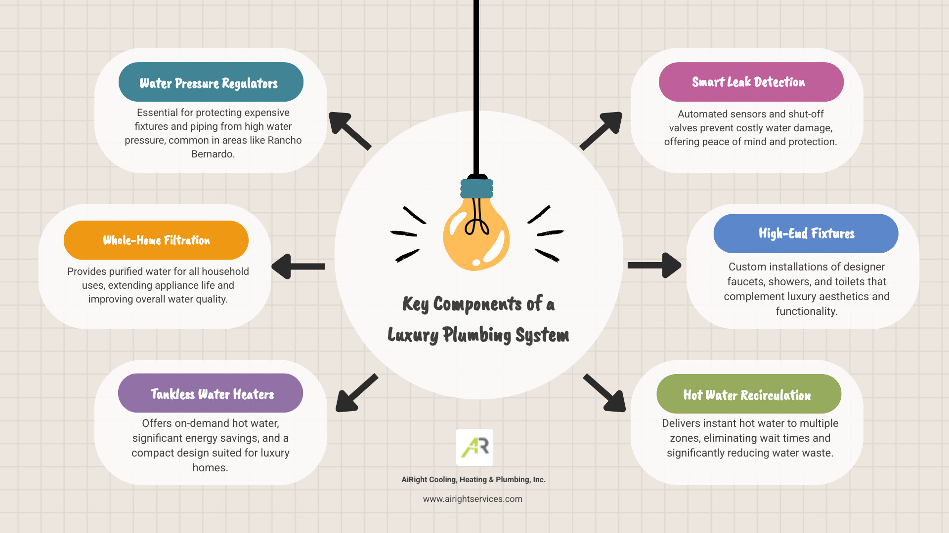 Infographic showing luxury home plumbing system components including water pressure regulators, whole-home filtration systems, tankless water heaters, smart leak detection sensors, high-end fixtures, outdoor kitchen plumbing, water feature connections, and multi-zone hot water recirculation systems - plumbing for luxury homes in rancho bernardo ca infographic brainstorm-6-items
