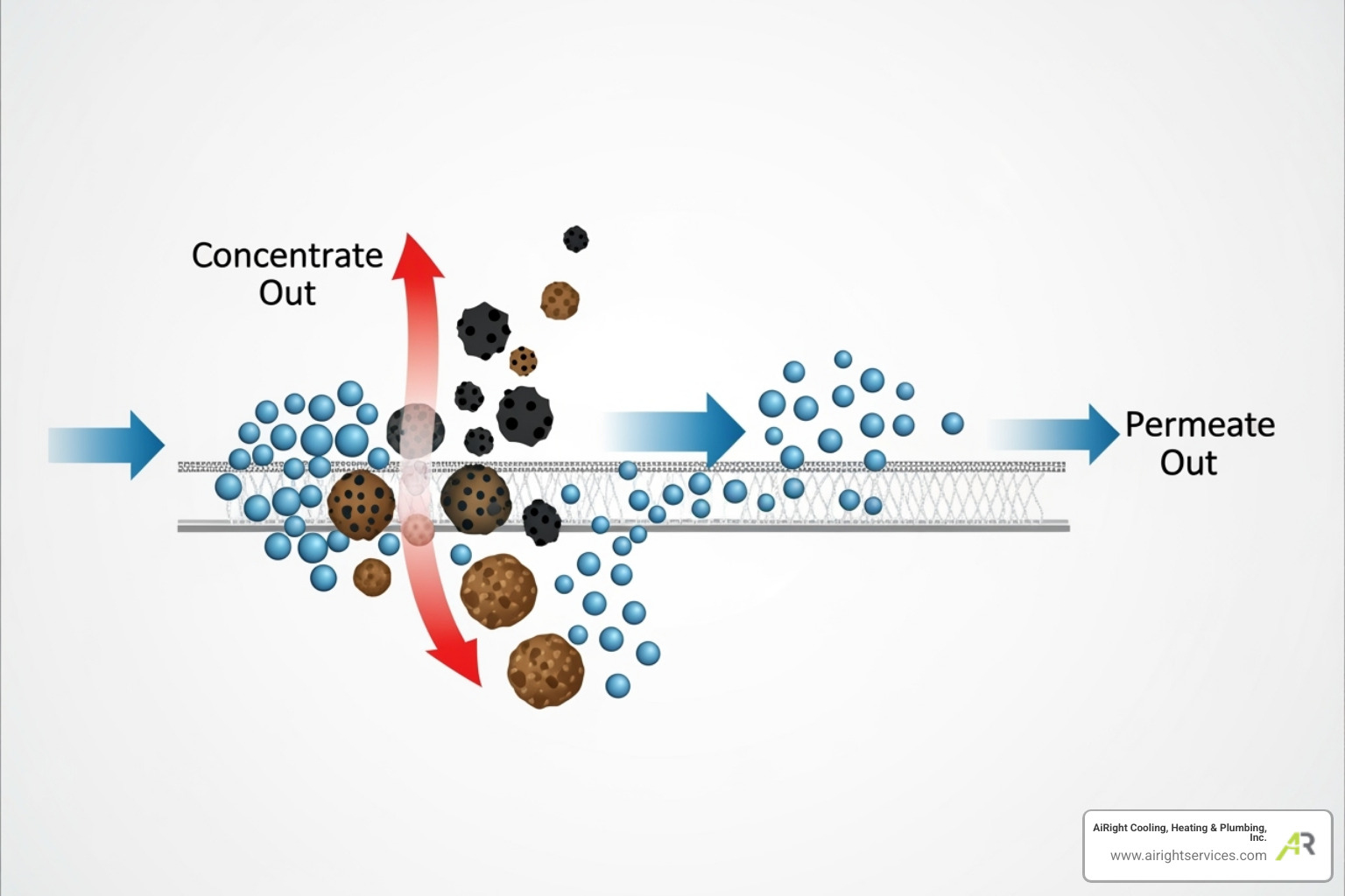 diagram illustrating the reverse osmosis filtration process - water filtration service in bonita ca diagram illustrating the reverse osmosis filtration process - water filtration service in bonita ca