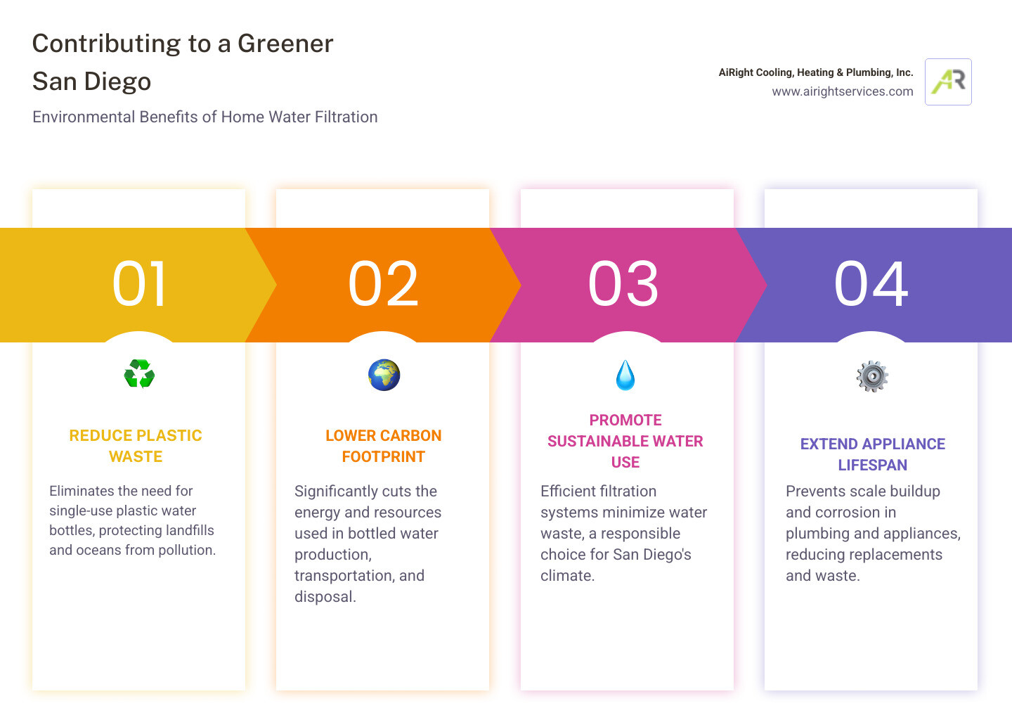 infographic showing the environmental benefits of home water filtration, including reduced plastic waste, lower carbon footprint, and conservation of resources - local water filtration company in san diego ca infographic pillar-4-steps infographic showing the environmental benefits of home water filtration, including reduced plastic waste, lower carbon footprint, and conservation of resources - local water filtration company in san diego ca infographic pillar-4-steps