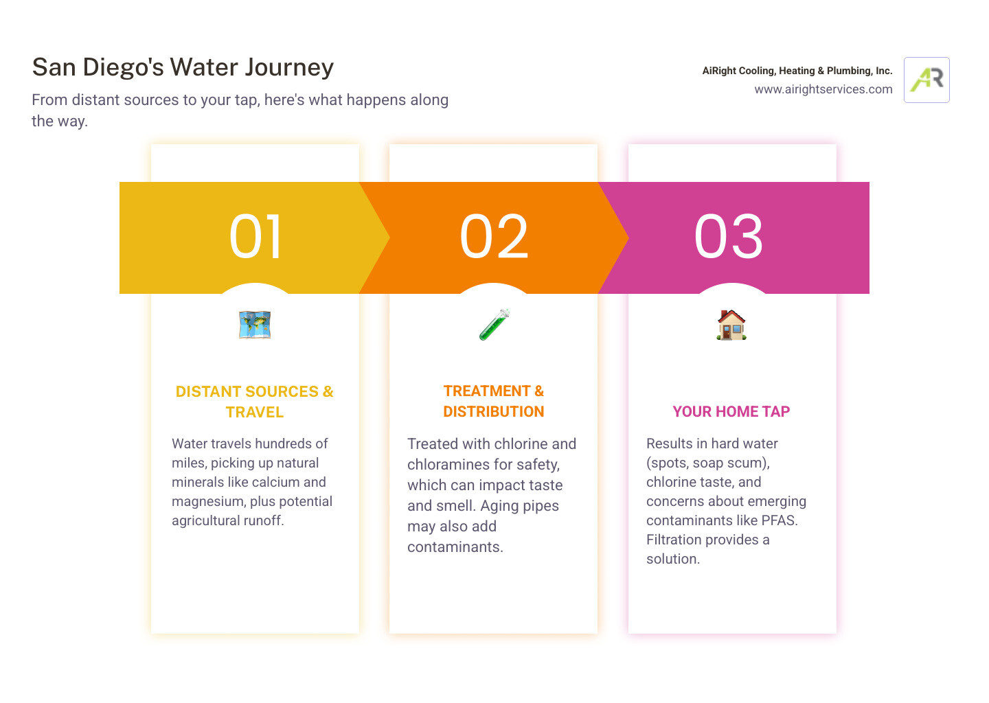 infographic showing the journey of San Diego water from distant sources through treatment facilities to home taps, highlighting where minerals and chlorine are added, common contaminants picked up during transport, and the benefits of point-of-use filtration - local water filtration company in san diego ca infographic pillar-3-steps infographic showing the journey of San Diego water from distant sources through treatment facilities to home taps, highlighting where minerals and chlorine are added, common contaminants picked up during transport, and the benefits of point-of-use filtration - local water filtration company in san diego ca infographic pillar-3-steps