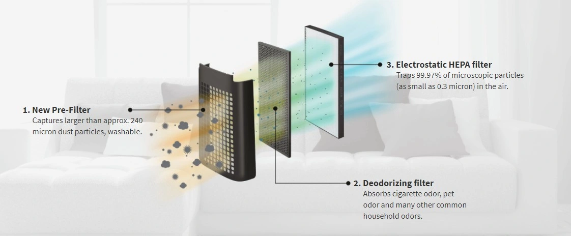 Air purifier three-stage filter system diagram.
